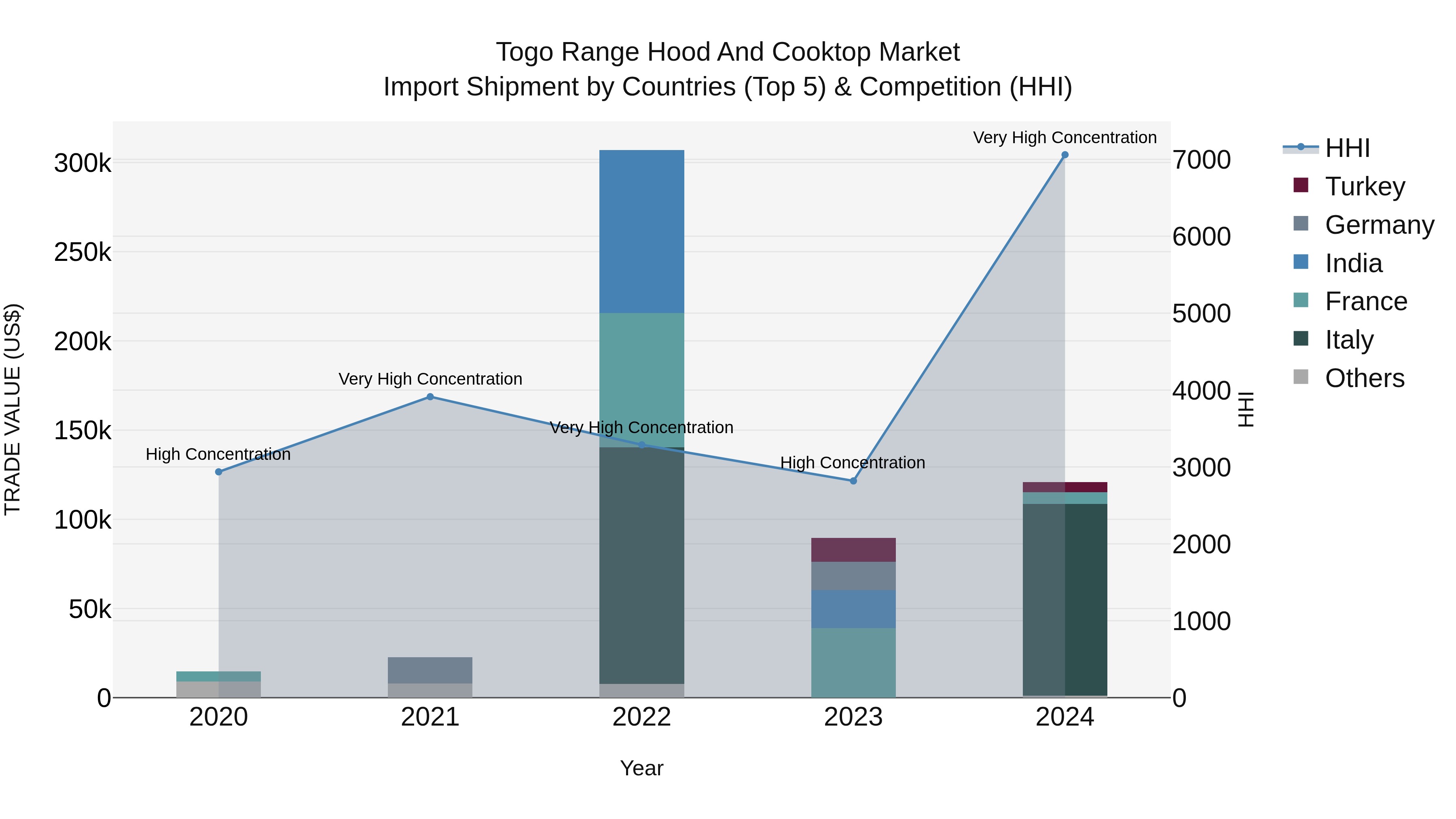 Togo Range Hood And Cooktop Market Top 5 Importing Countries and Market Competition (HHI) Analysis