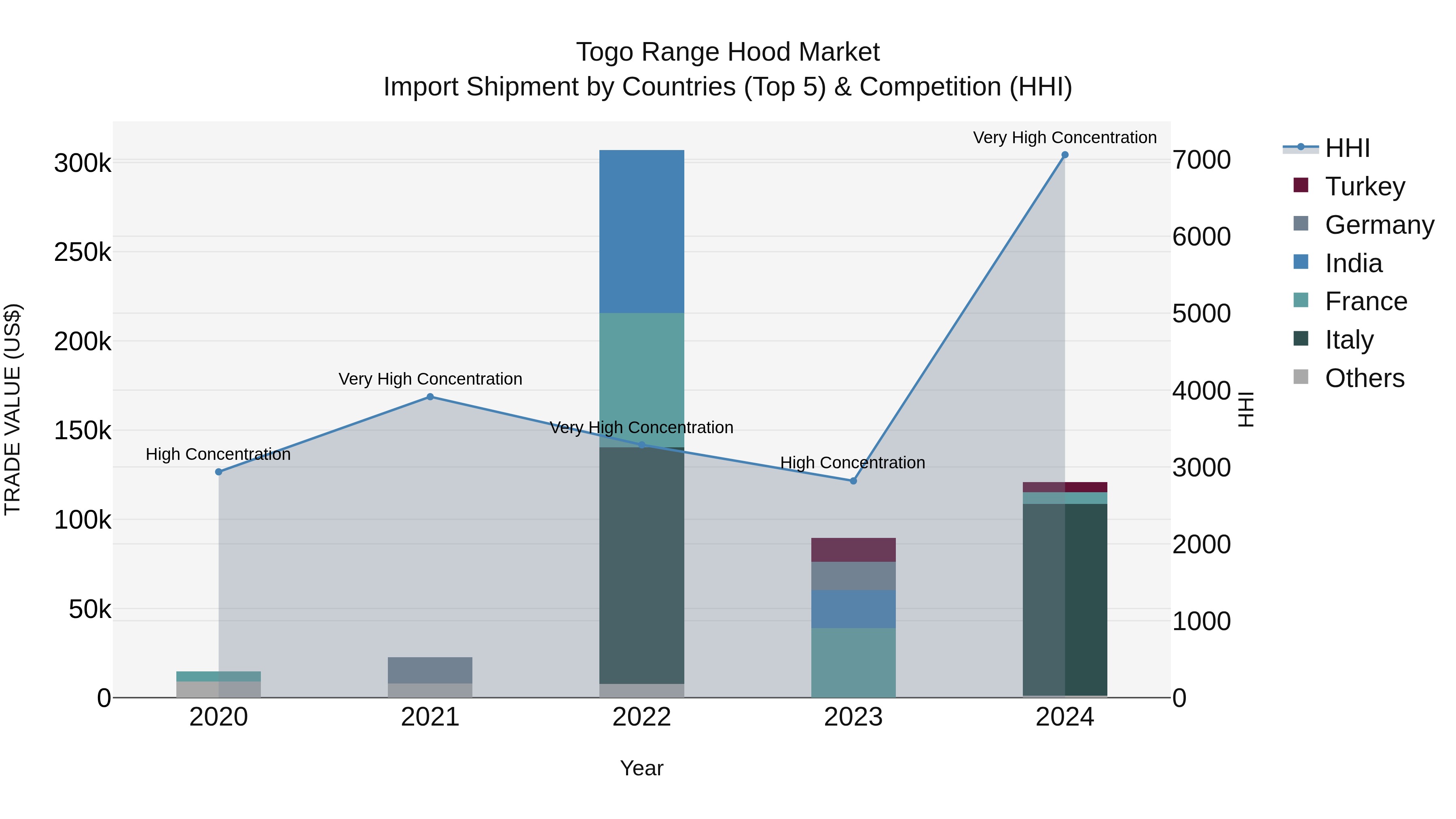 Togo Range Hood Market Top 5 Importing Countries and Market Competition (HHI) Analysis