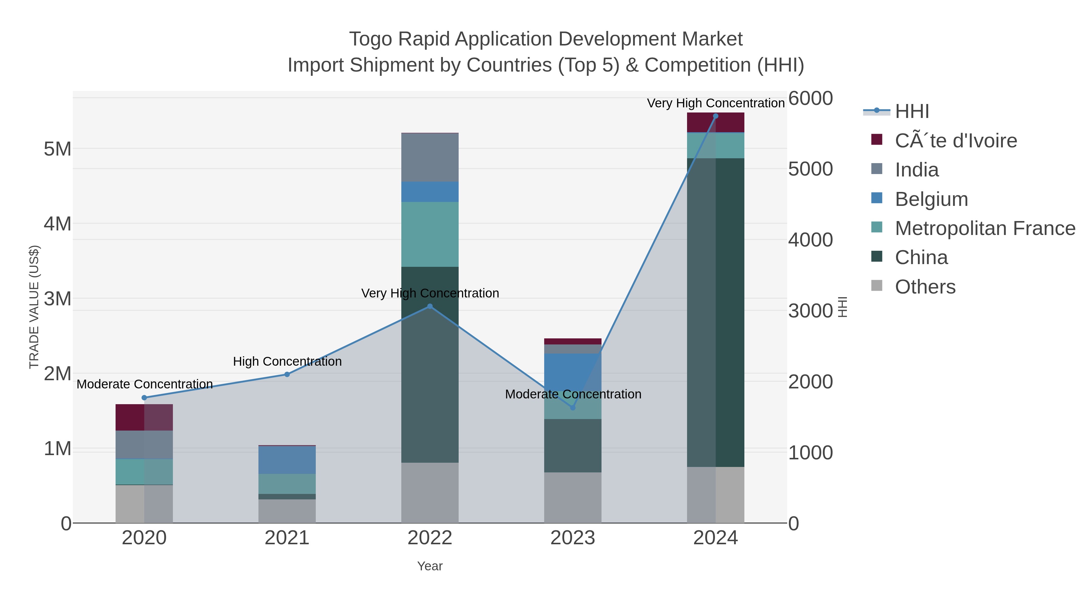 Togo Rapid Application Development Market Import Shipment by Countries (Top 5) & Competition (HHI)