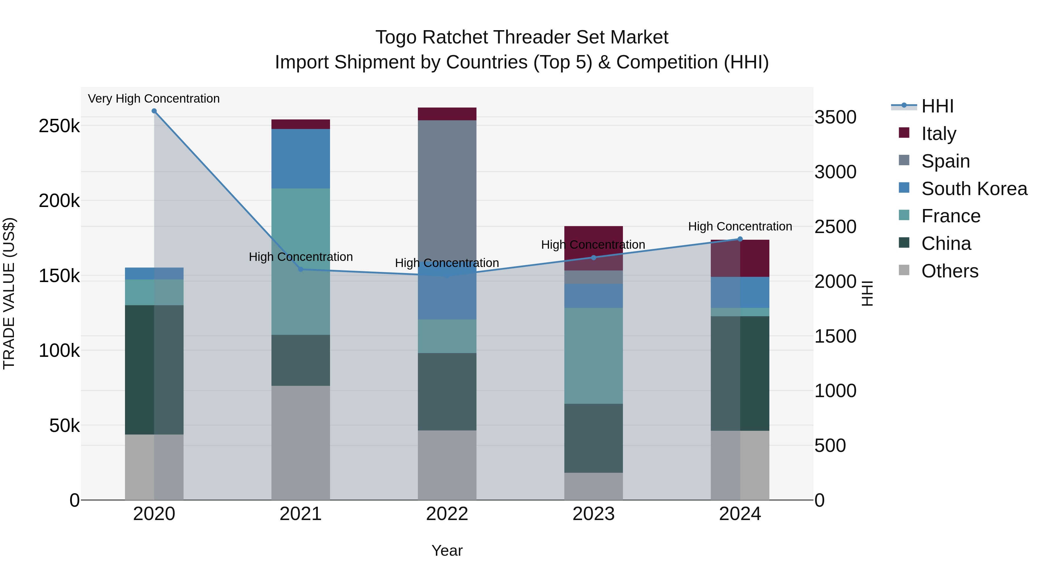 Togo Ratchet Threader Set Market Top 5 Importing Countries and Market Competition (HHI) Analysis
