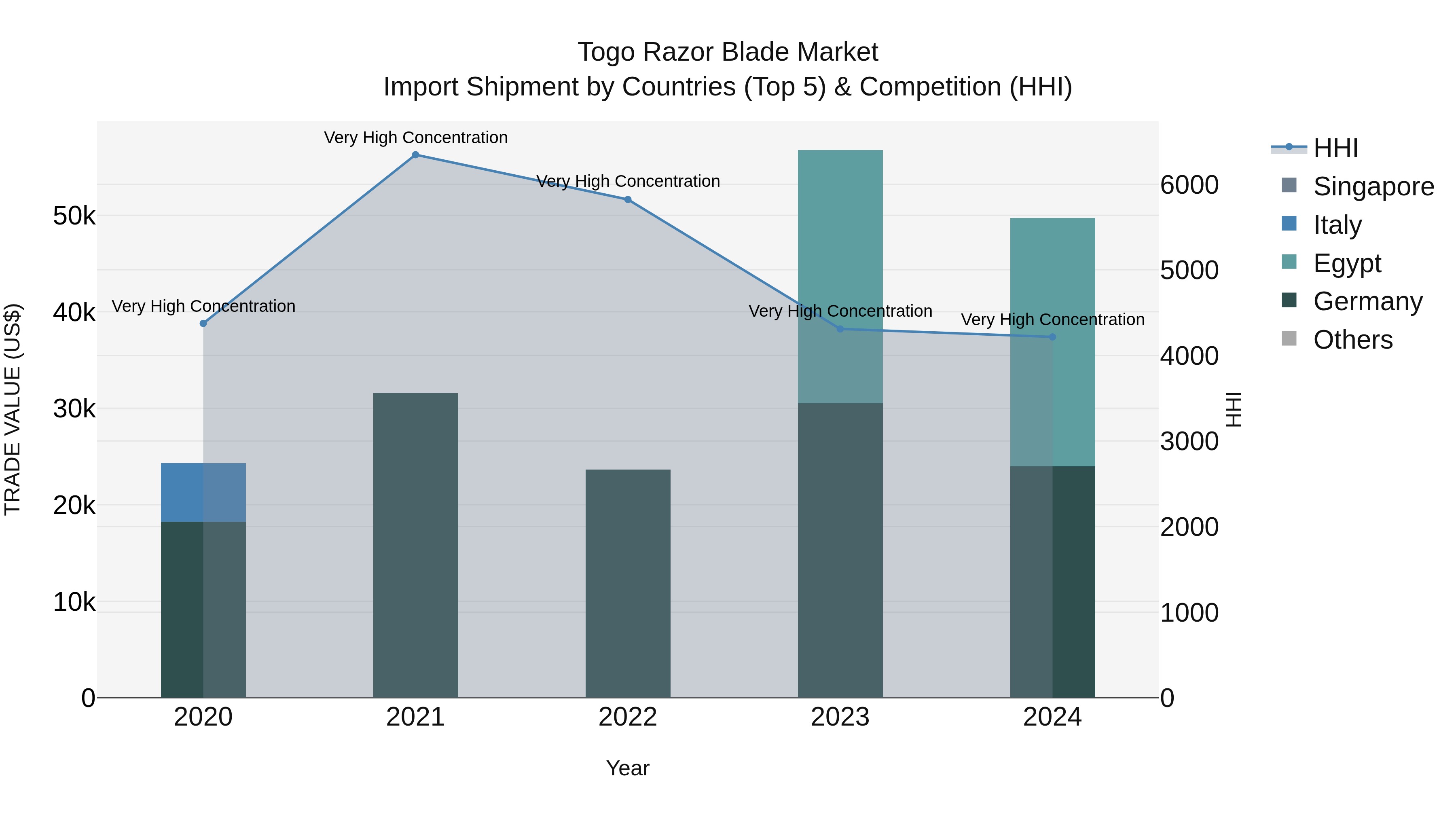 Togo Razor Blade Market Top 5 Importing Countries and Market Competition (HHI) Analysis