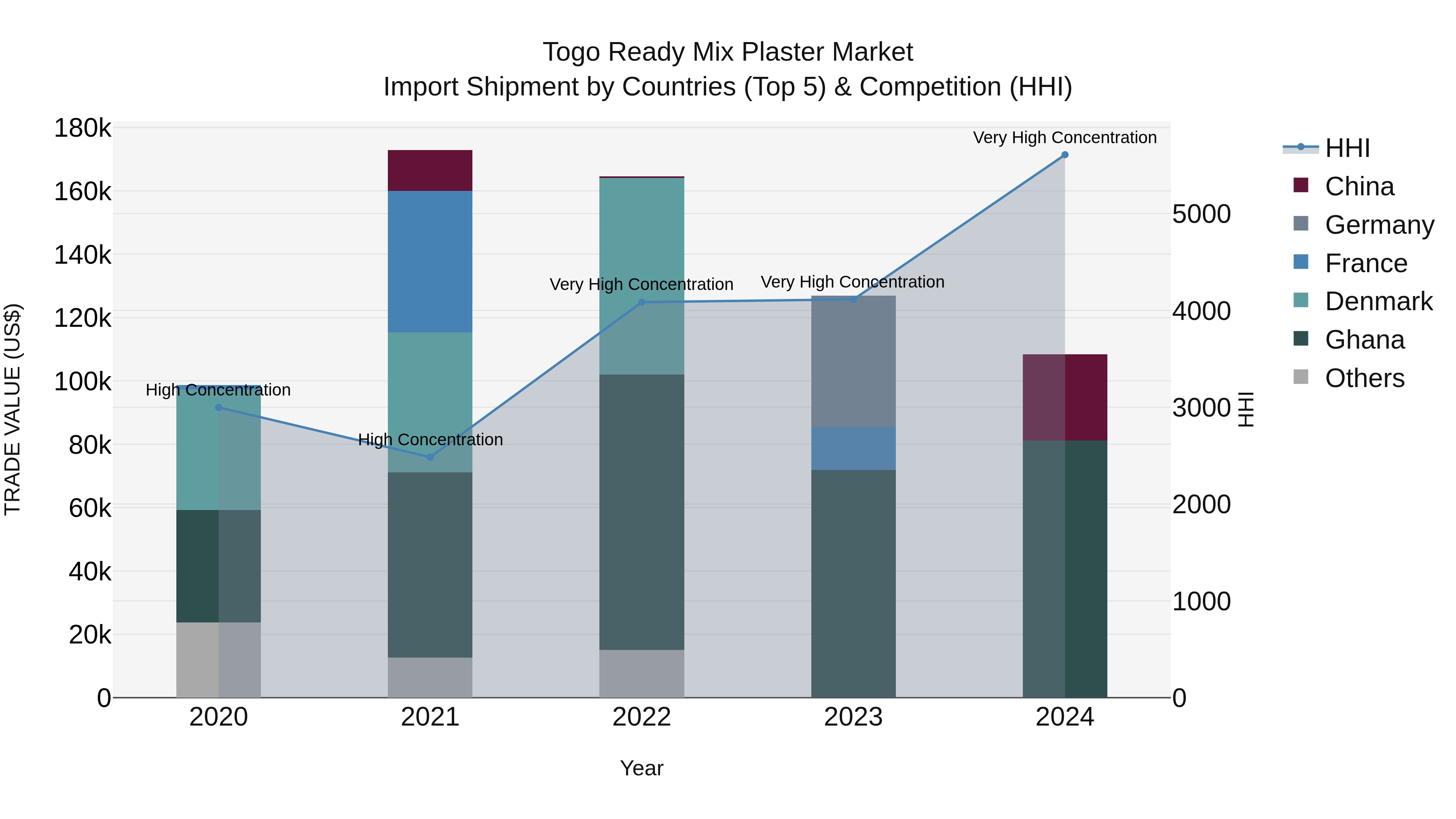 Togo Ready Mix Plaster Market Top 5 Importing Countries and Market Competition (HHI) Analysis