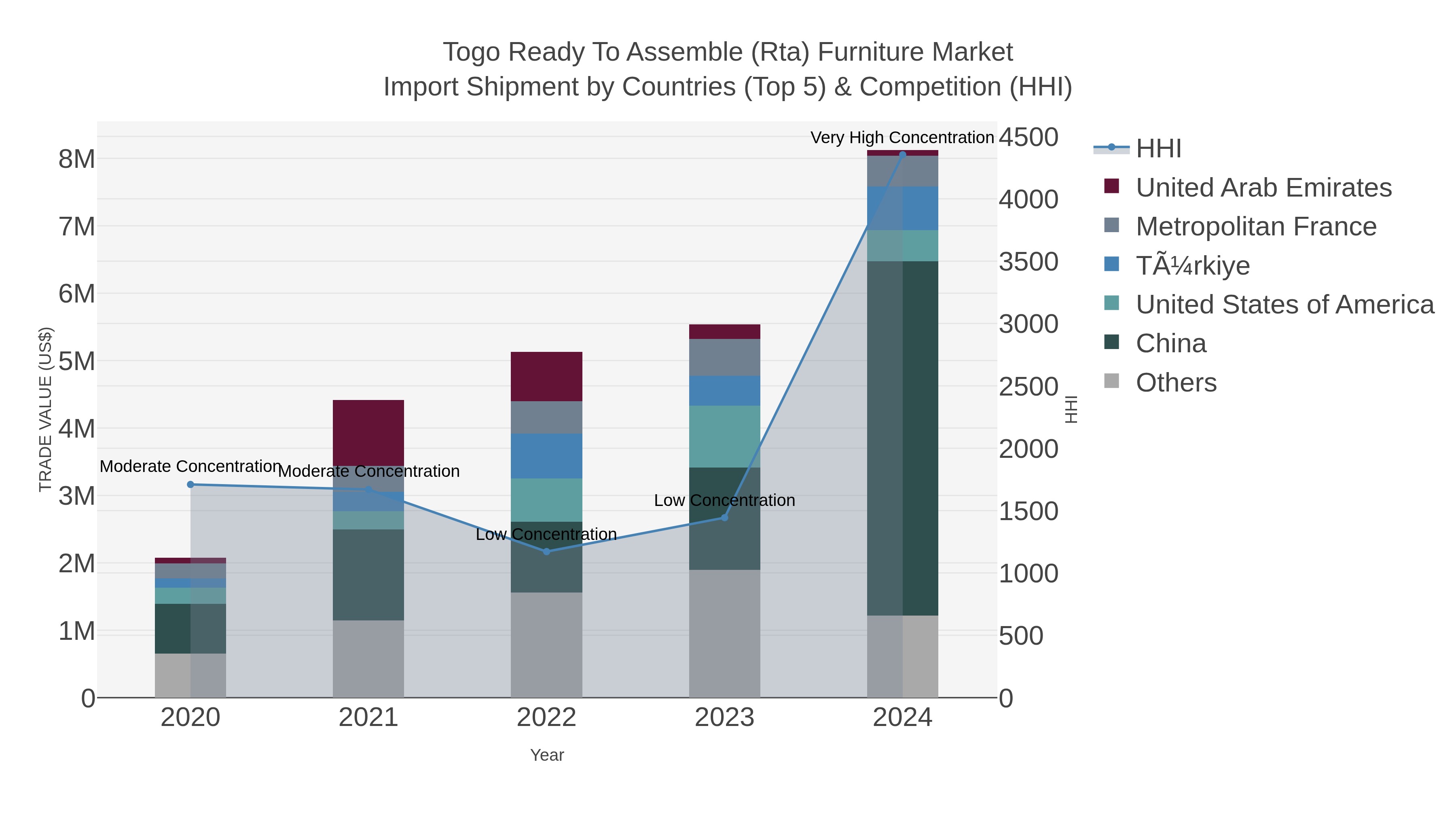 Togo Ready To Assemble (rta) Furniture Market Import Shipment by Countries (Top 5) & Competition (HHI)