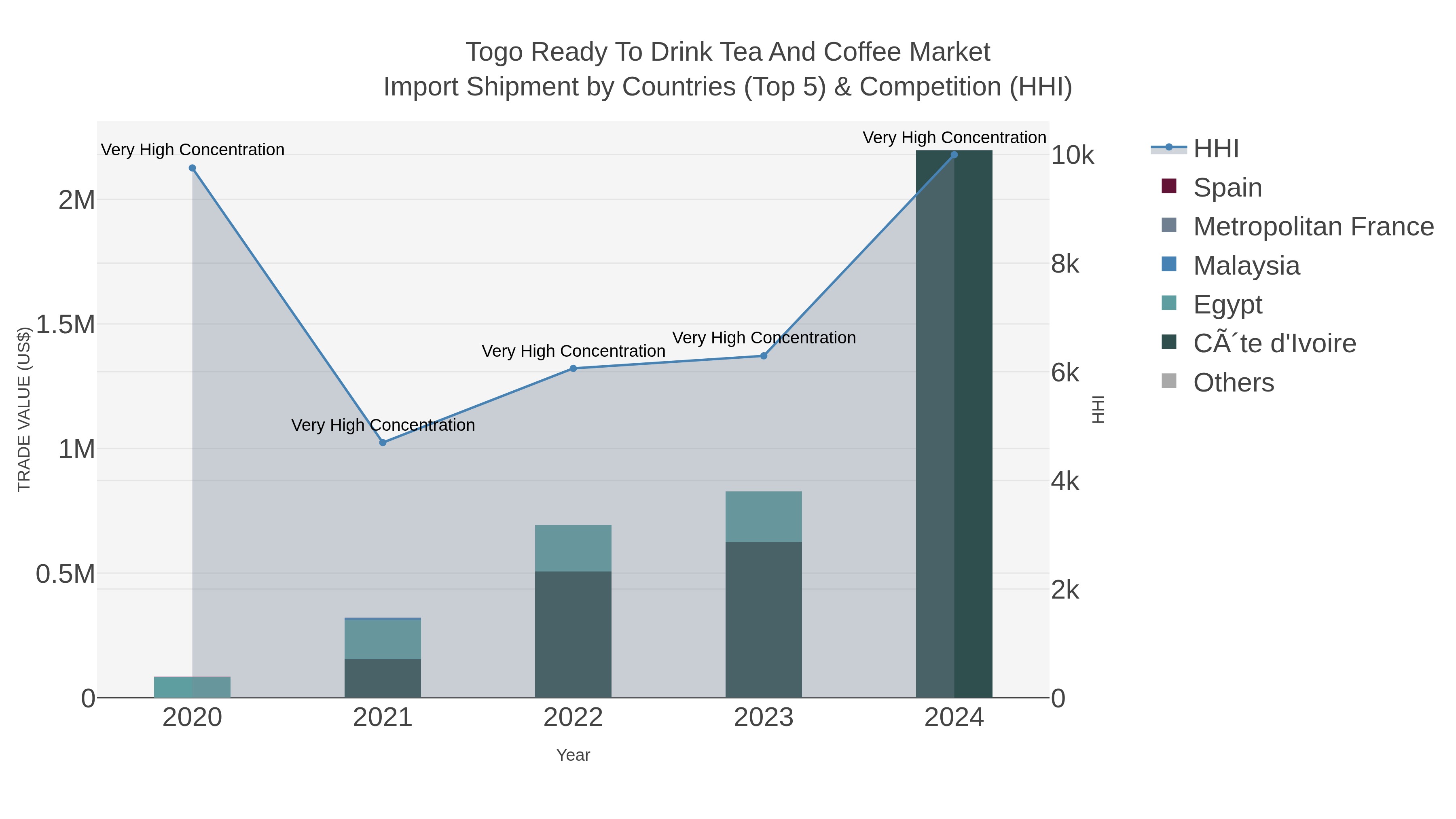 Togo Ready To Drink Tea And Coffee Market Import Shipment by Countries (Top 5) & Competition (HHI)