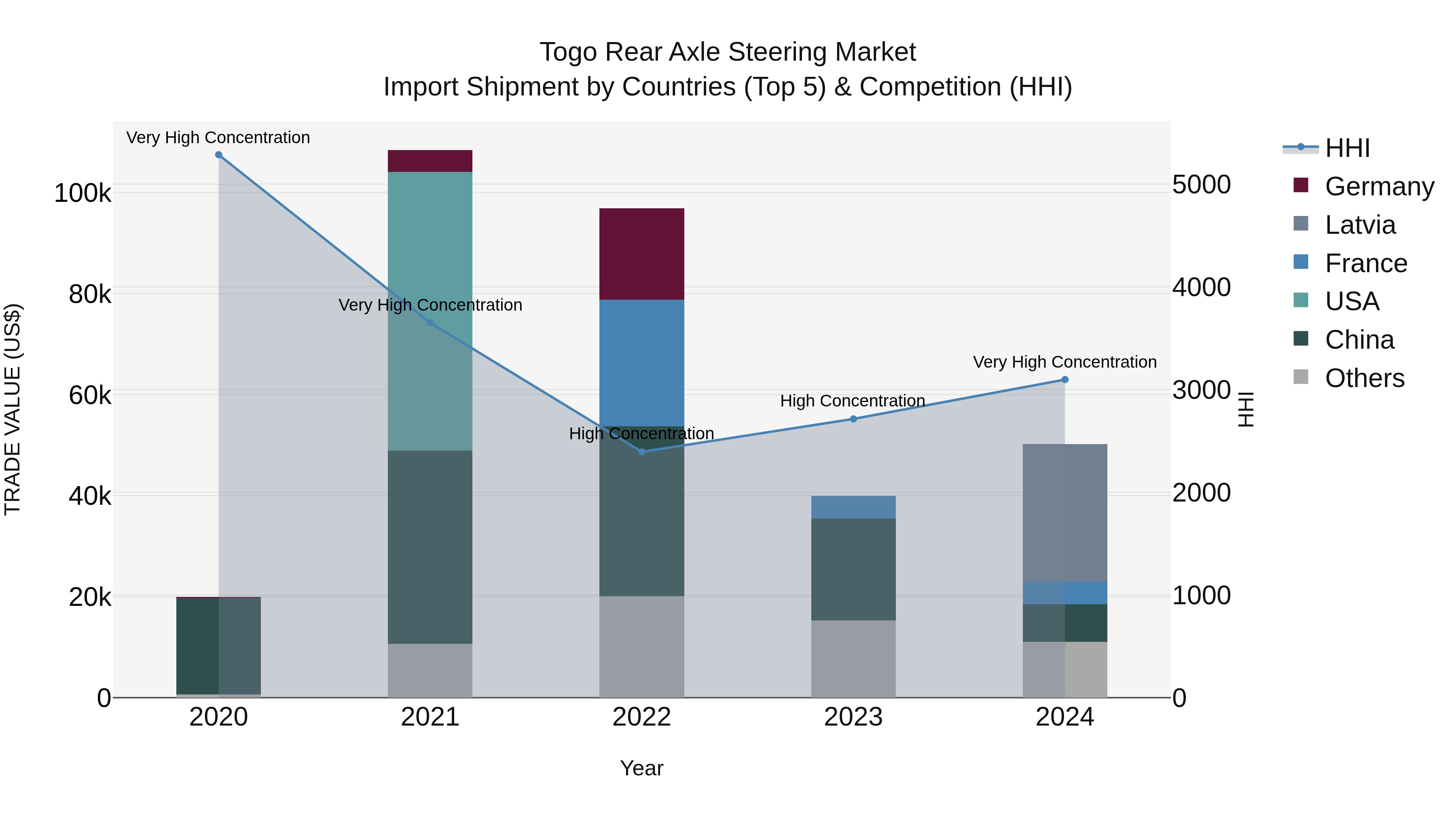 Togo Rear Axle Steering Market Top 5 Importing Countries and Market Competition (HHI) Analysis