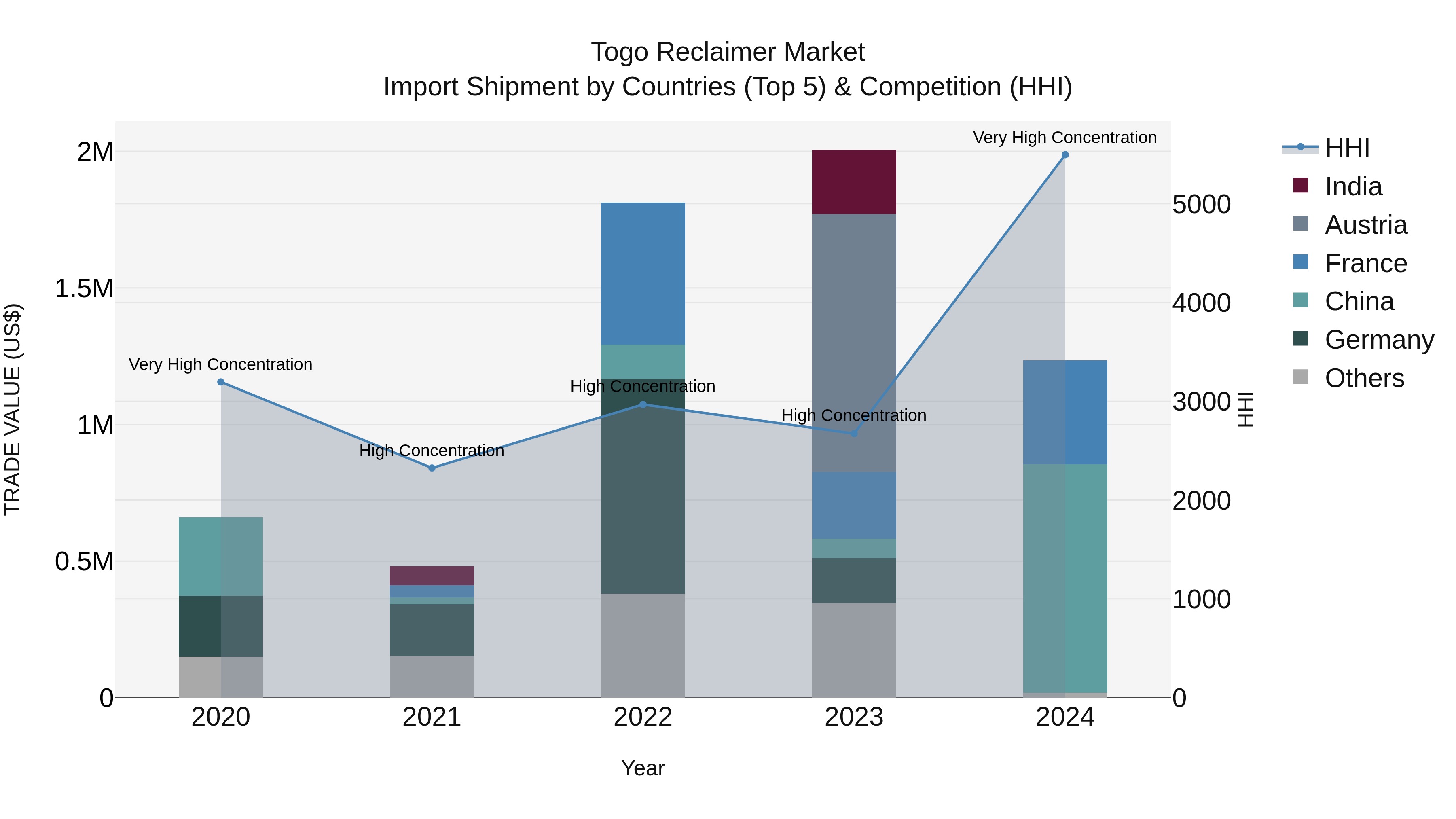 Togo Reclaimer Market Top 5 Importing Countries and Market Competition (HHI) Analysis