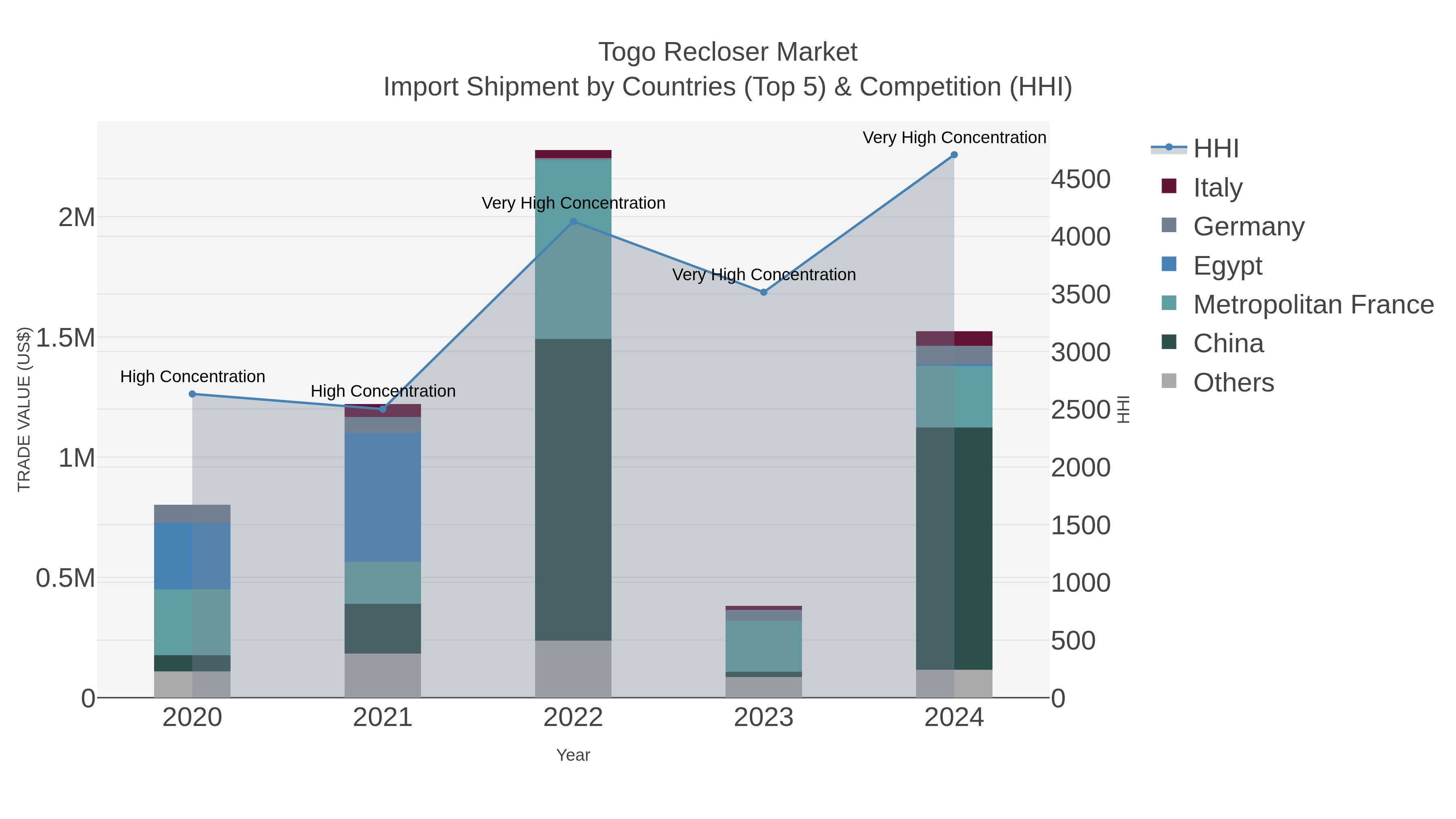 Togo Recloser Market Import Shipment by Countries (Top 5) & Competition (HHI)