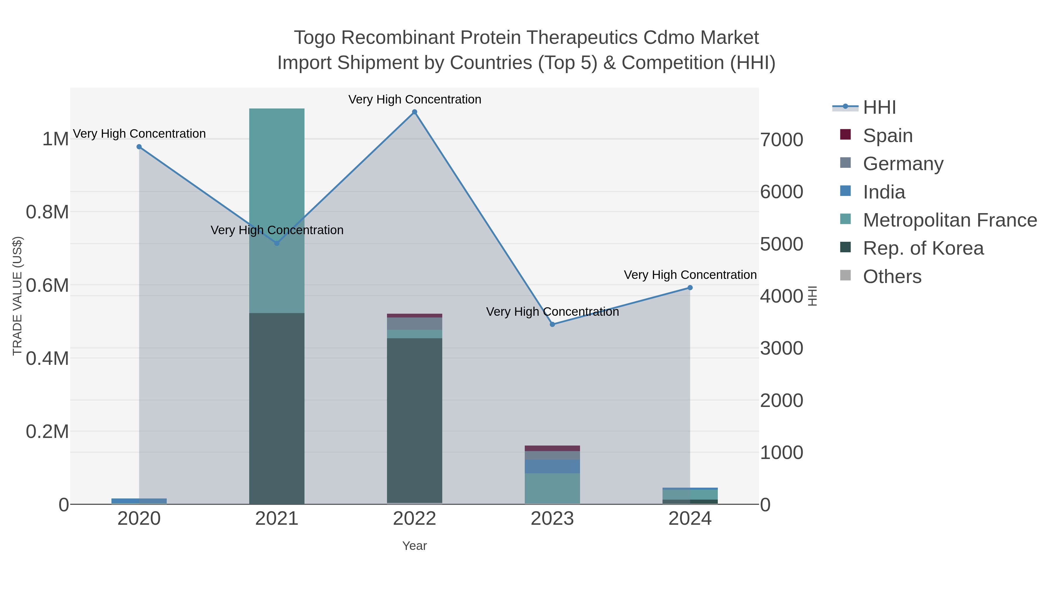 Togo Recombinant Protein Therapeutics Cdmo Market Import Shipment by Countries (Top 5) & Competition (HHI)