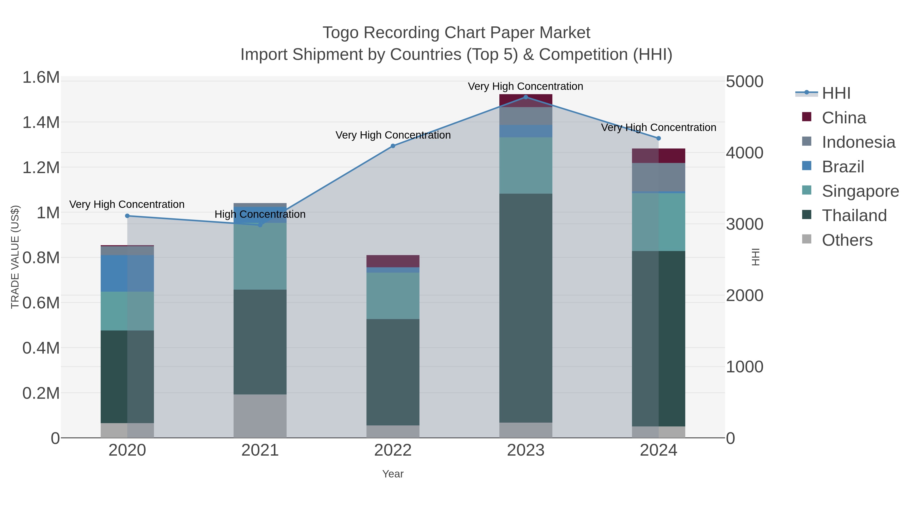 Togo Recording Chart Paper Market Import Shipment by Countries (Top 5) & Competition (HHI)