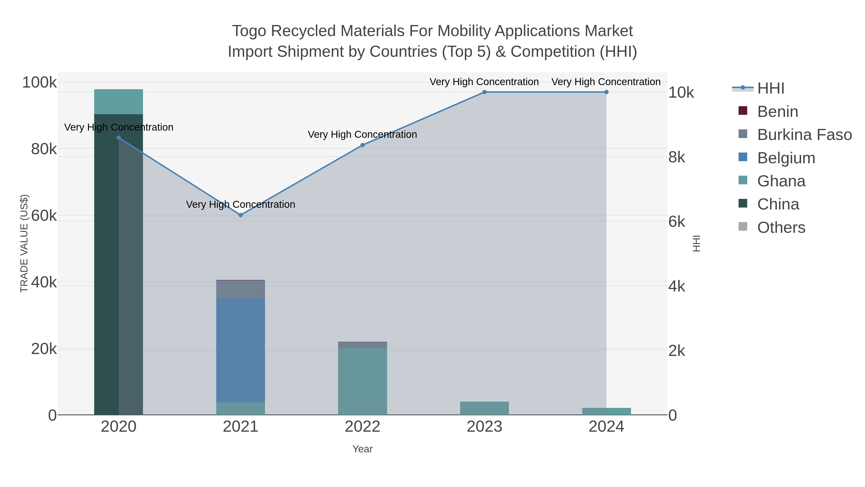 Togo Recycled Materials For Mobility Applications Market Import Shipment by Countries (Top 5) & Competition (HHI)