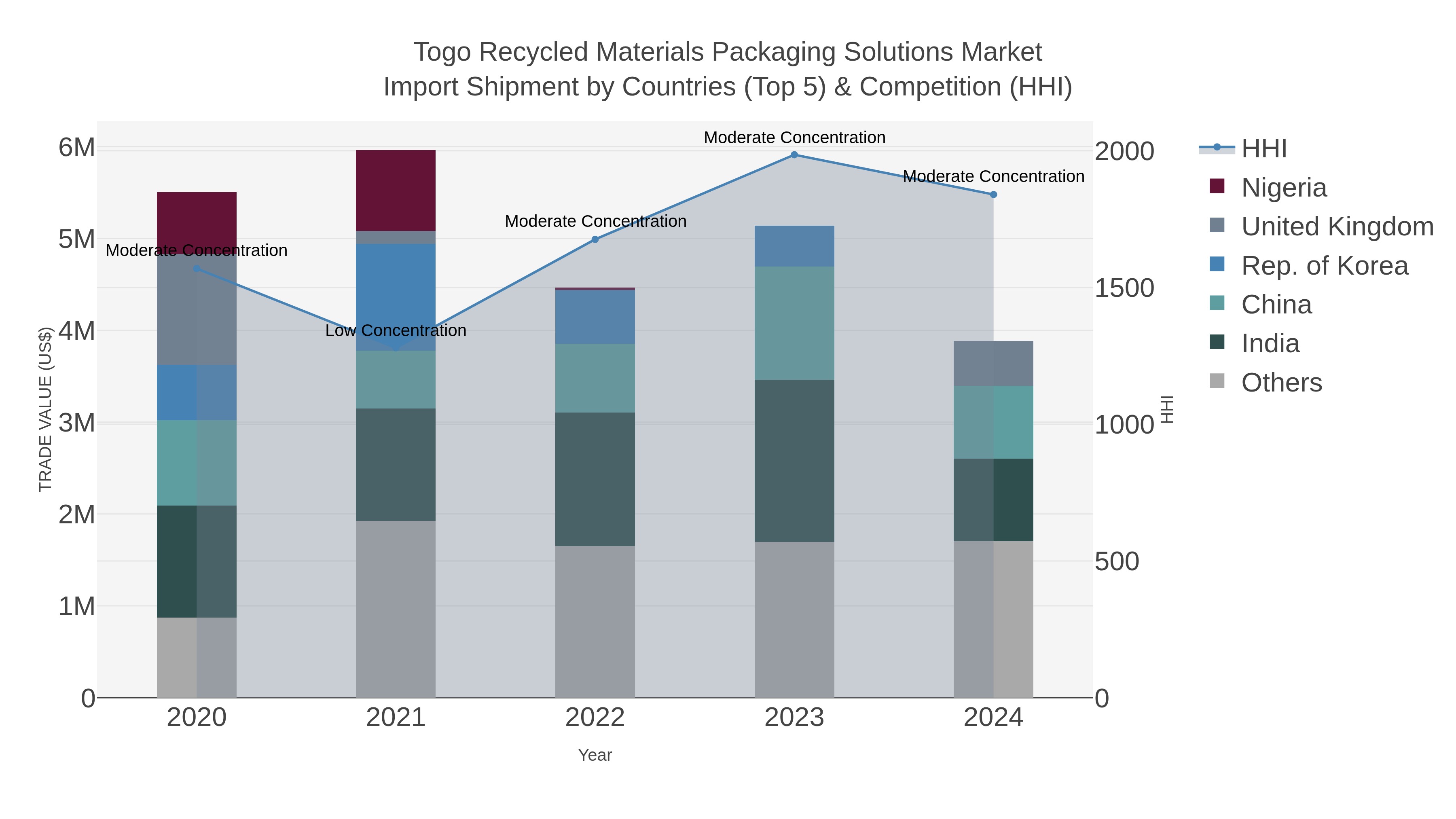 Togo Recycled Materials Packaging Solutions Market Import Shipment by Countries (Top 5) & Competition (HHI)
