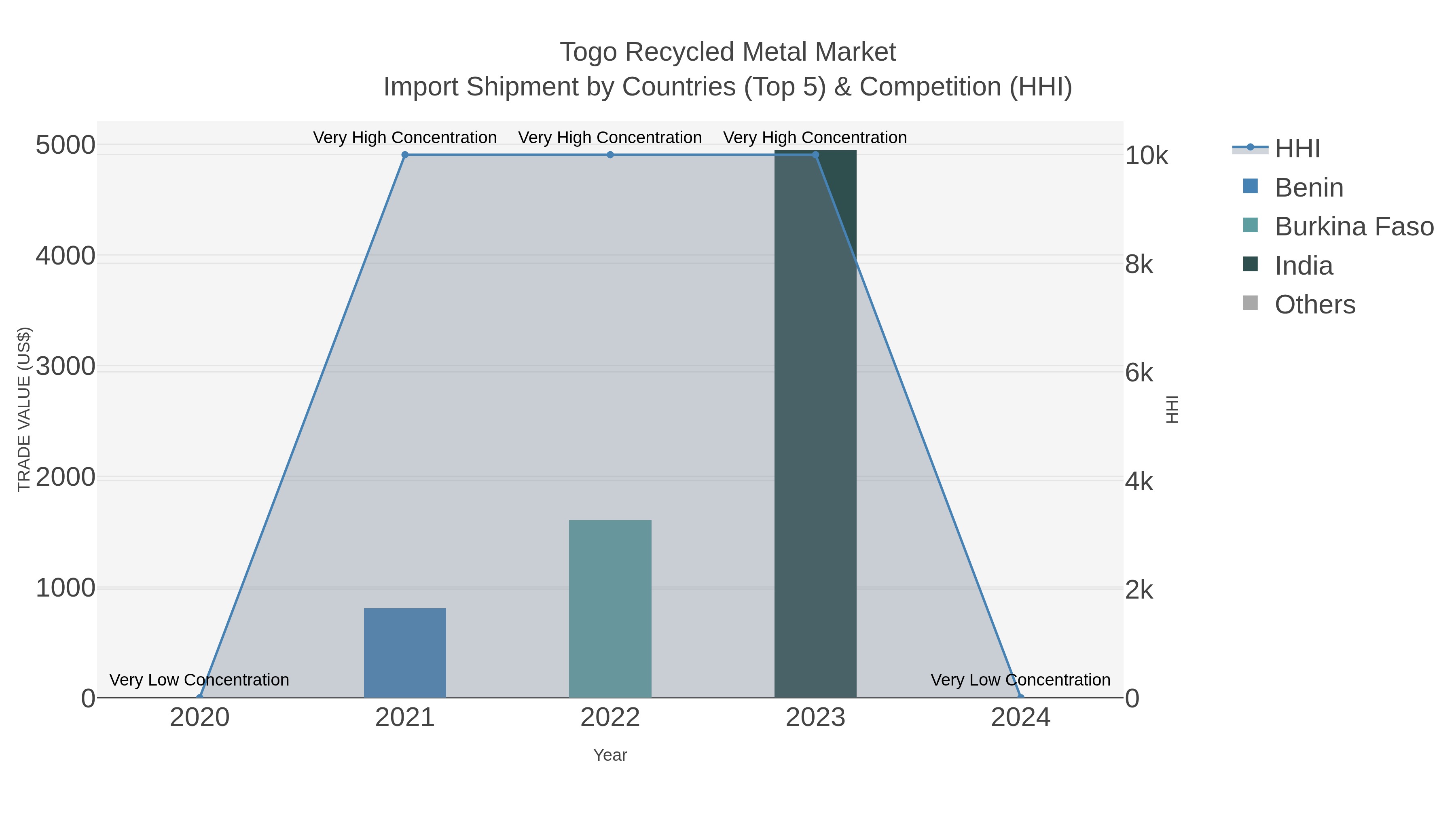 Togo Recycled Metal Market Import Shipment by Countries (Top 5) & Competition (HHI)