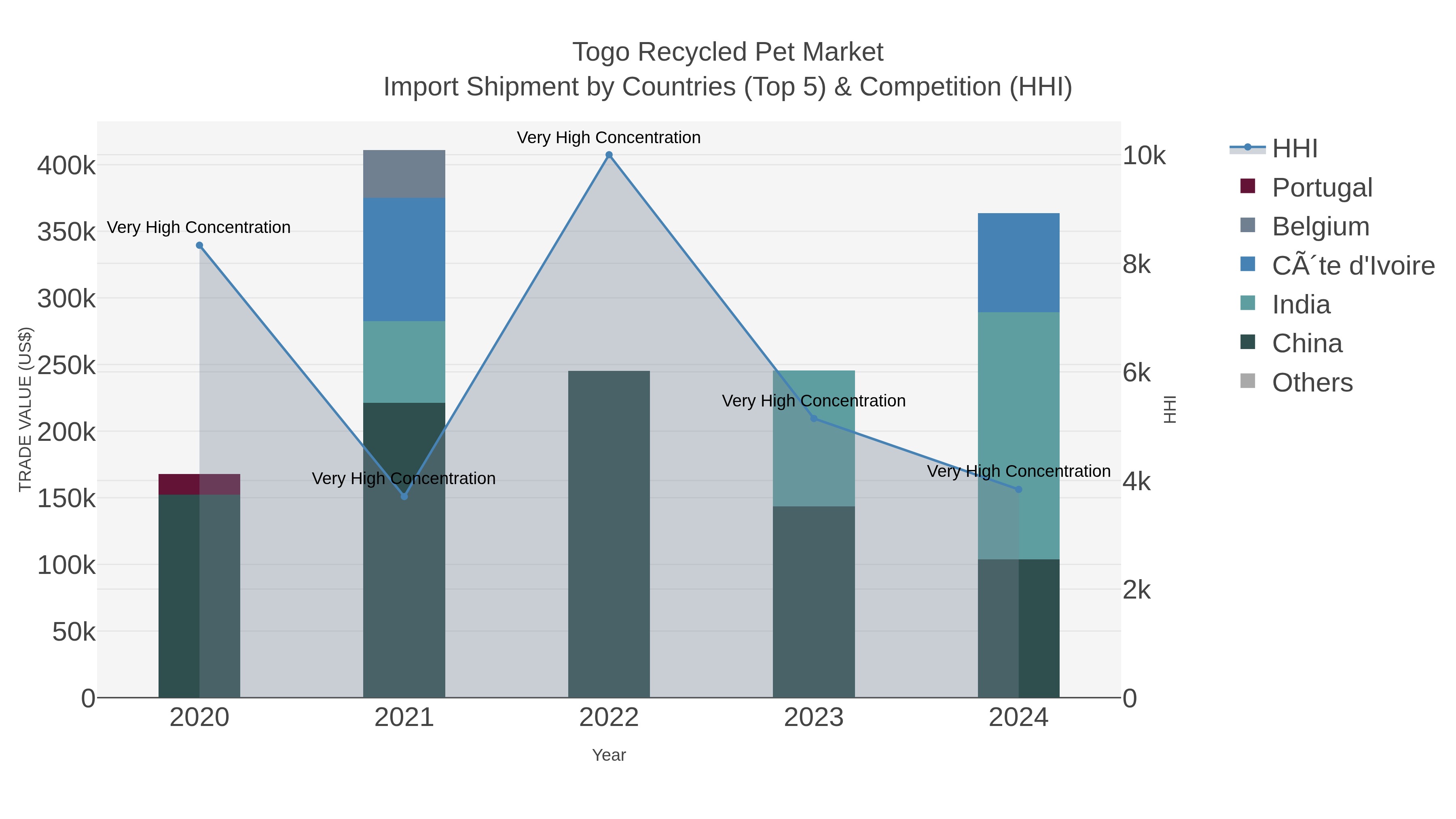Togo Recycled Pet Market Import Shipment by Countries (Top 5) & Competition (HHI)