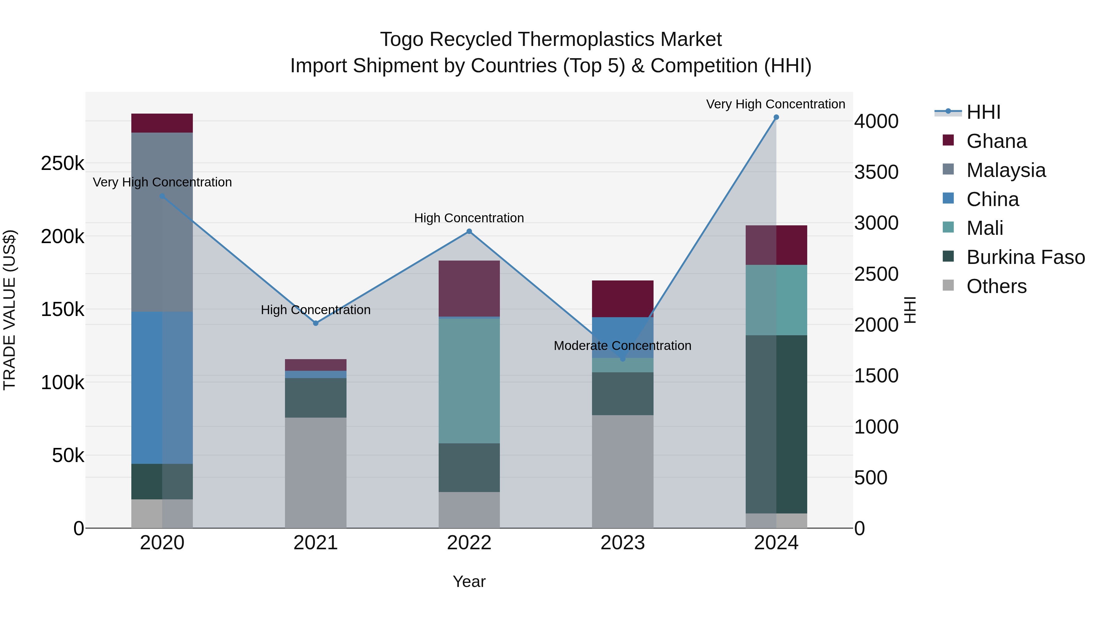 Togo Recycled Thermoplastics Market Top 5 Importing Countries and Market Competition (HHI) Analysis