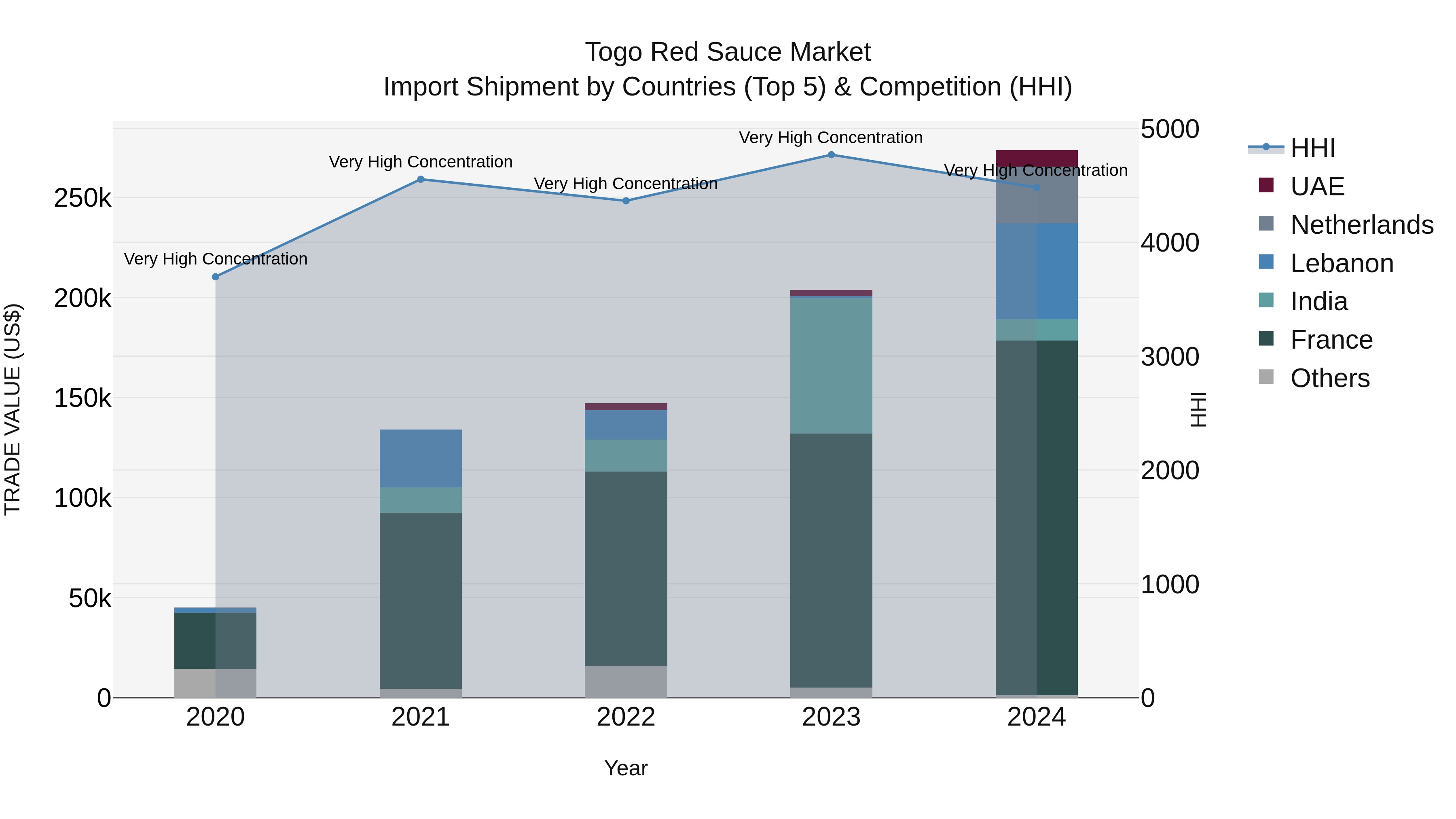 Togo Red Sauce Market Top 5 Importing Countries and Market Competition (HHI) Analysis