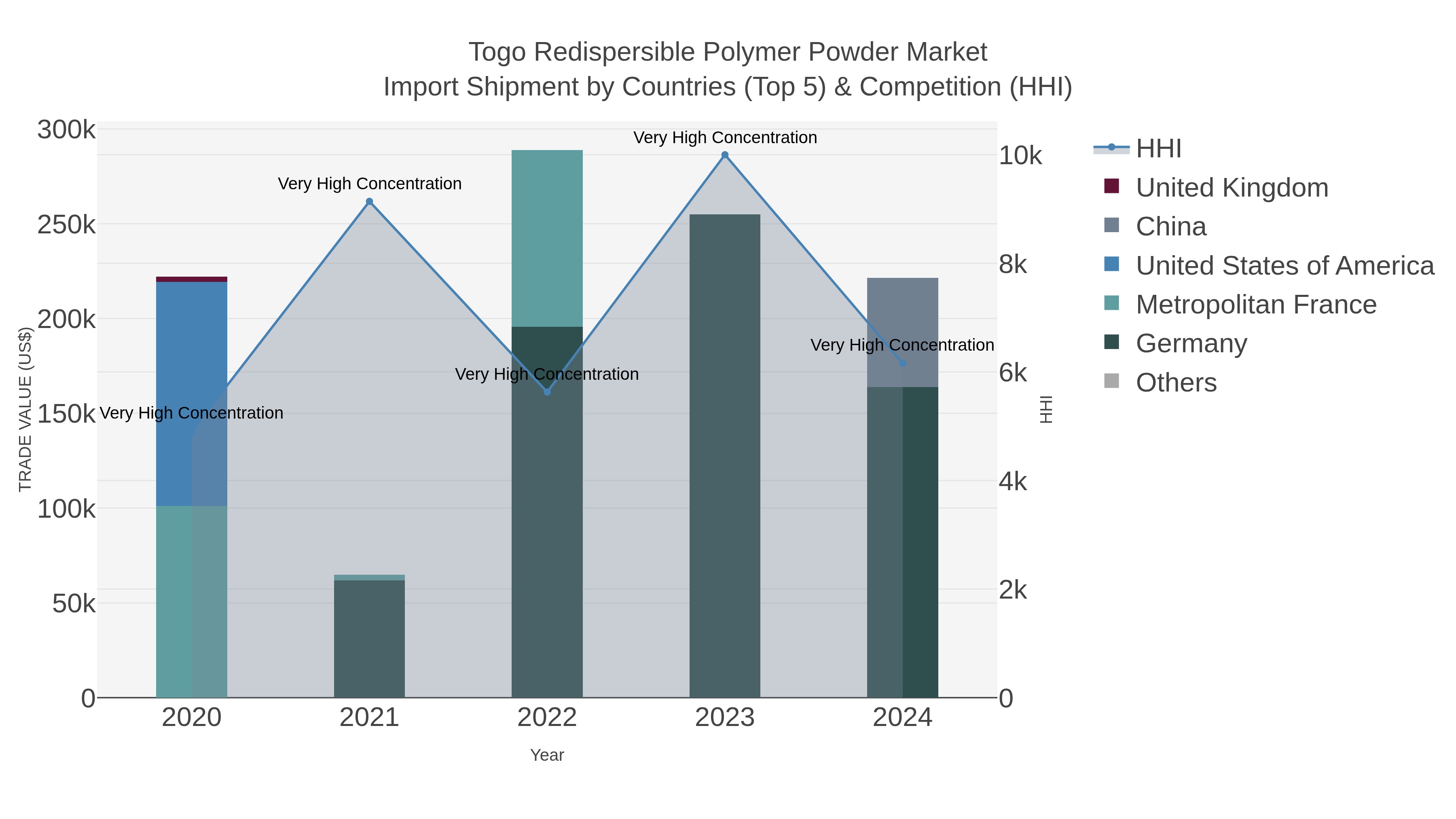 Togo Redispersible Polymer Powder Market Import Shipment by Countries (Top 5) & Competition (HHI)
