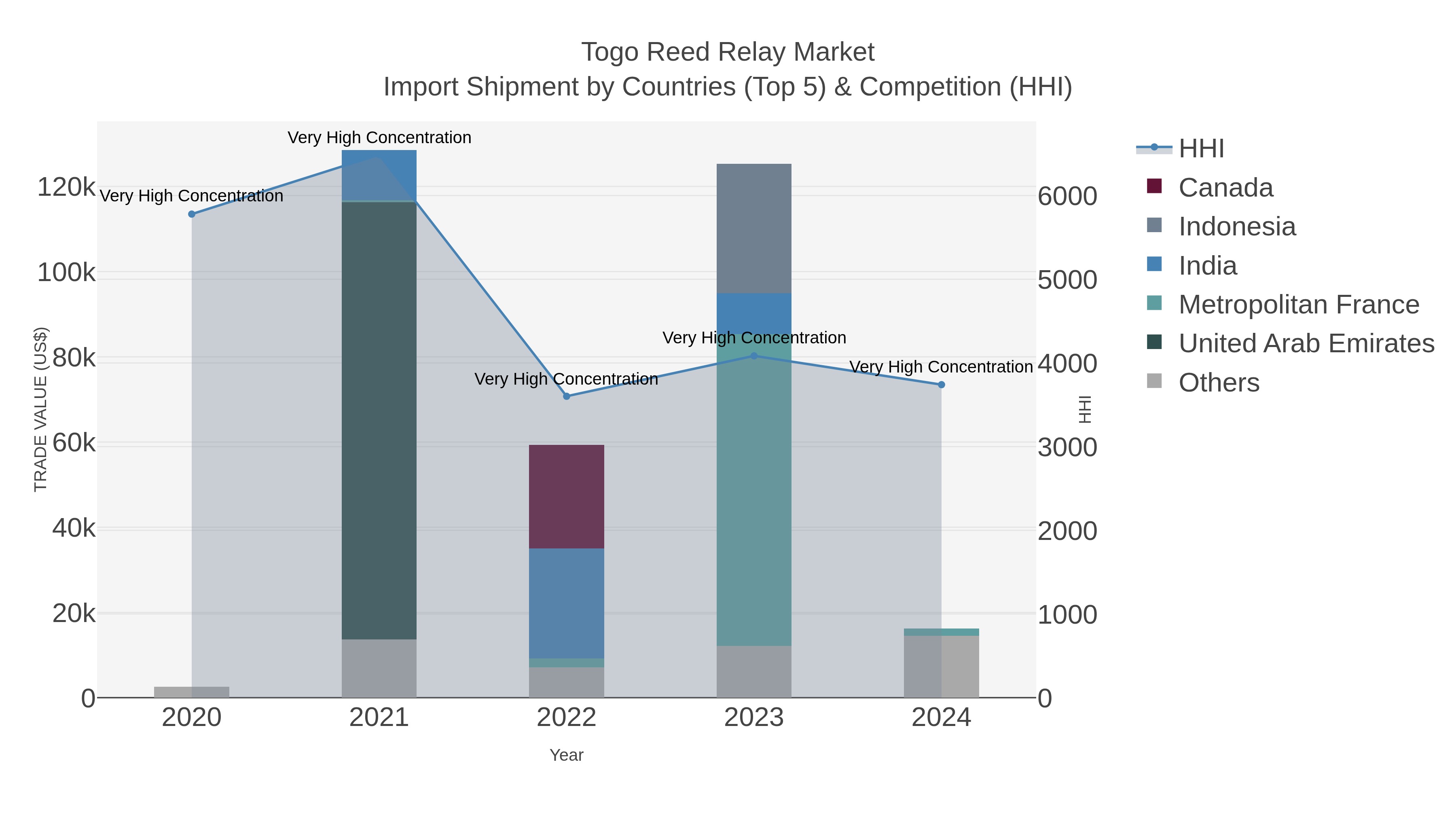 Togo Reed Relay Market Import Shipment by Countries (Top 5) & Competition (HHI)