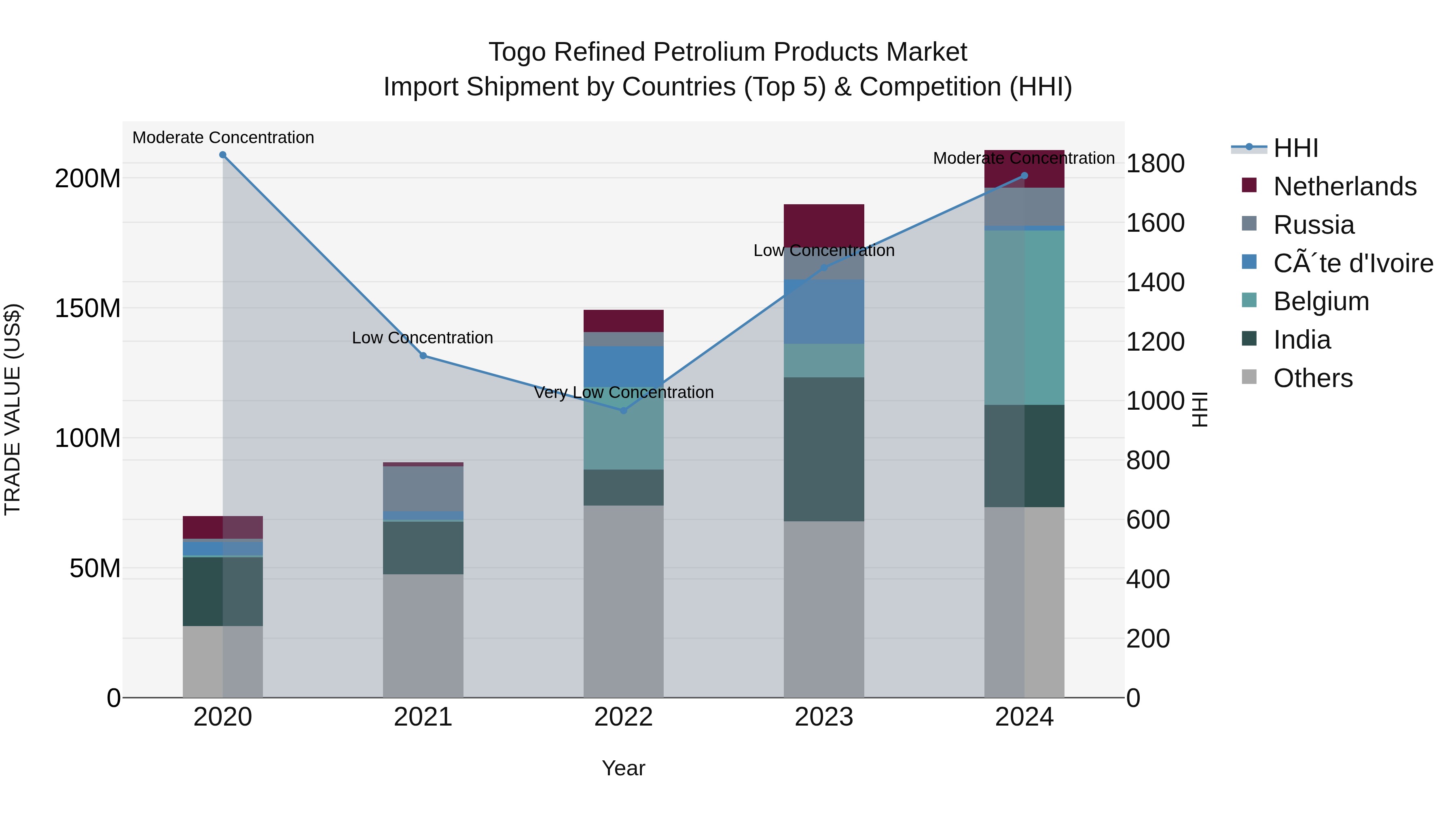 Togo Refined Petrolium Products Market Top 5 Importing Countries and Market Competition (HHI) Analysis