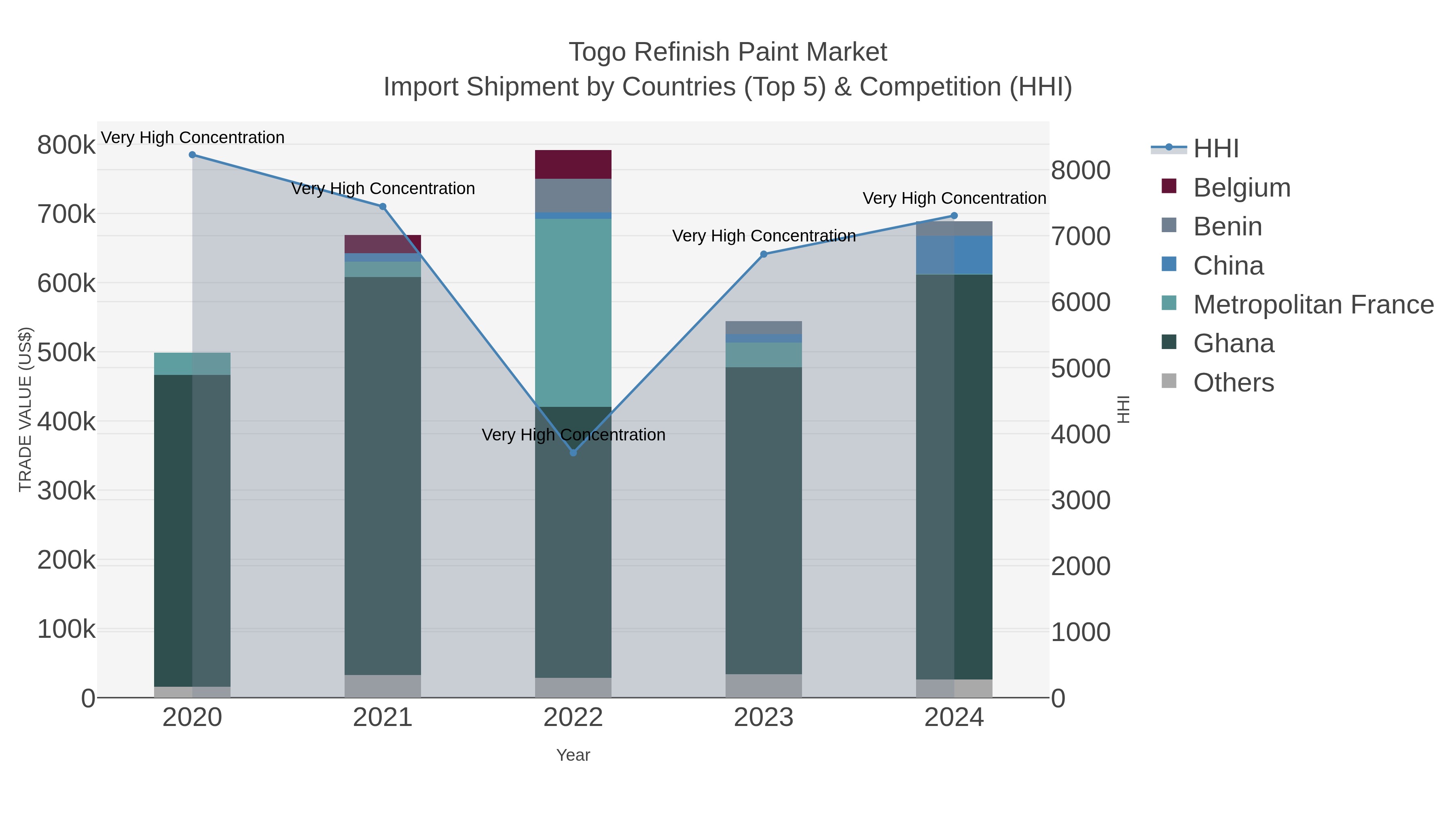 Togo Refinish Paint Market Import Shipment by Countries (Top 5) & Competition (HHI)