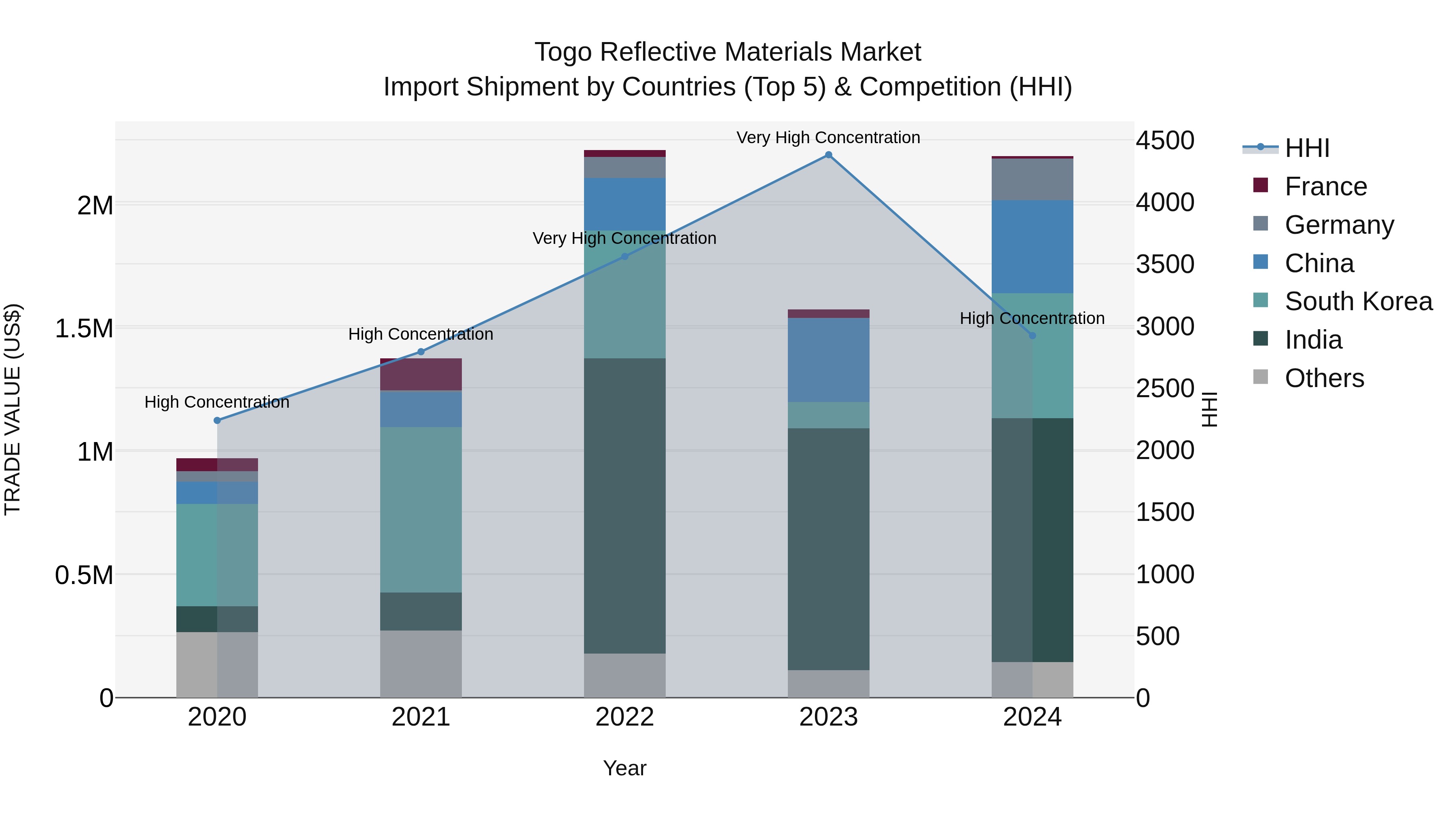 Togo Reflective Materials Market Top 5 Importing Countries and Market Competition (HHI) Analysis