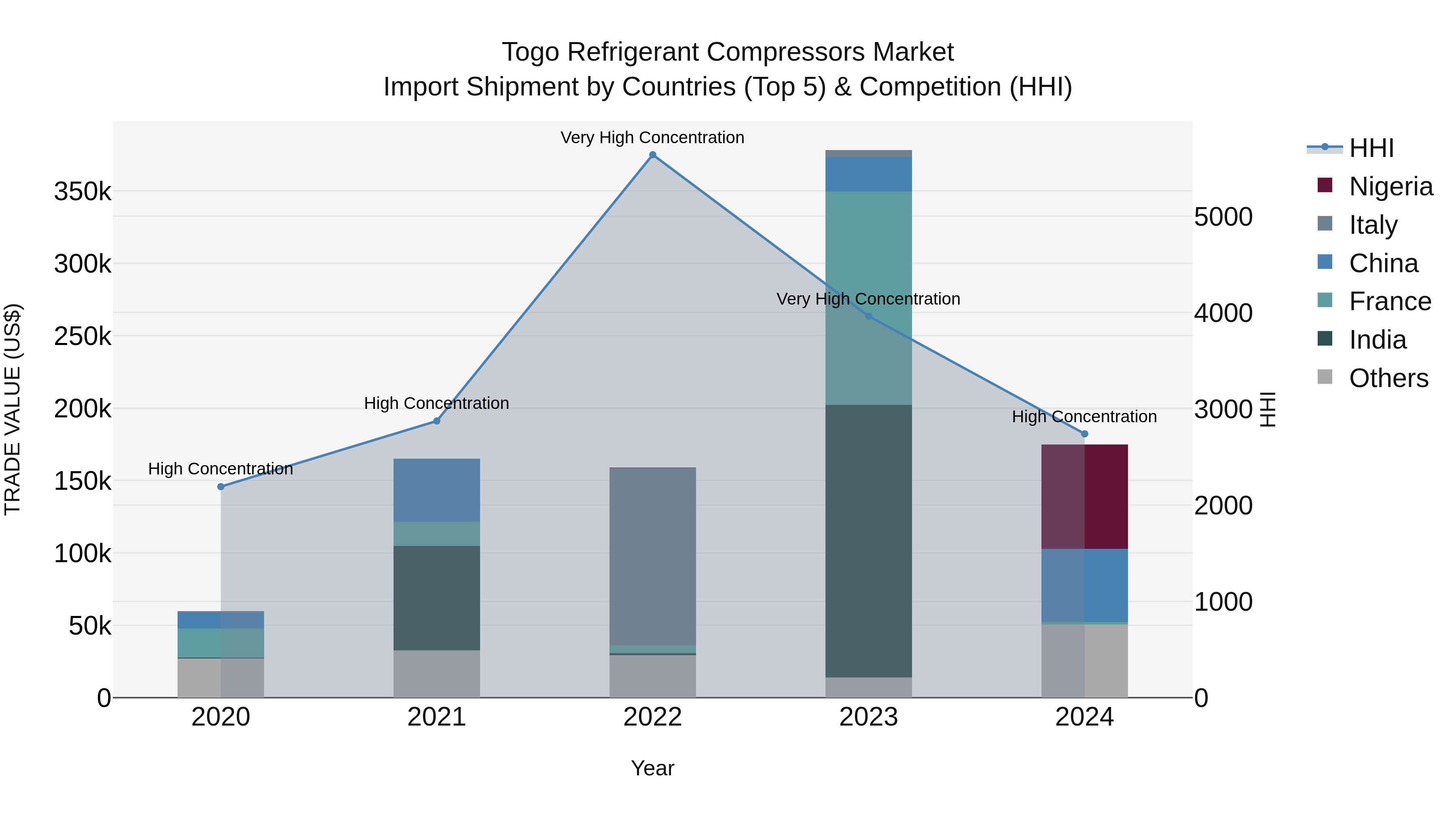 Togo Refrigerant Compressors Market Top 5 Importing Countries and Market Competition (HHI) Analysis