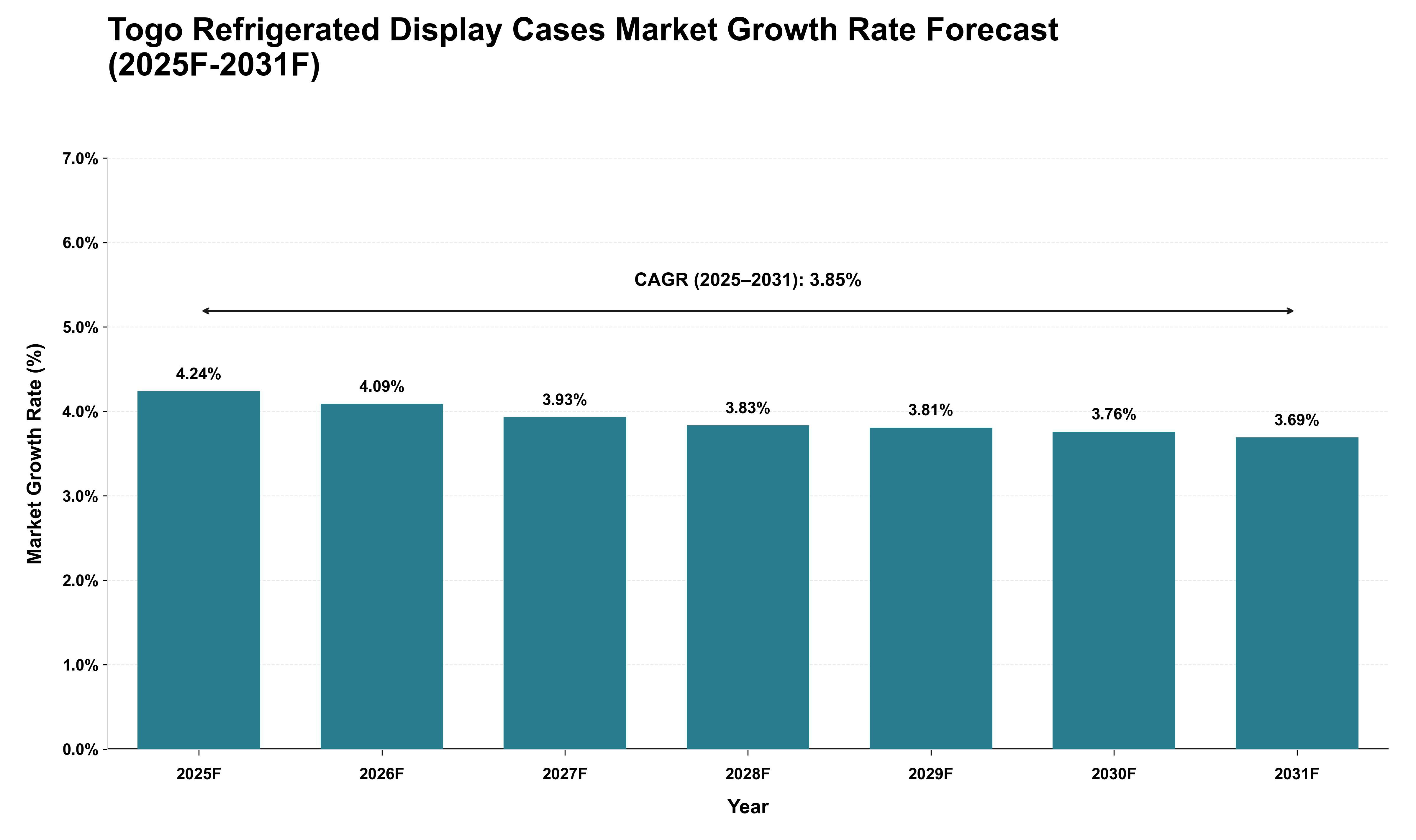 Togo Refrigerated Display Cases Market Growth Rate Analysis (2025 - 2031)