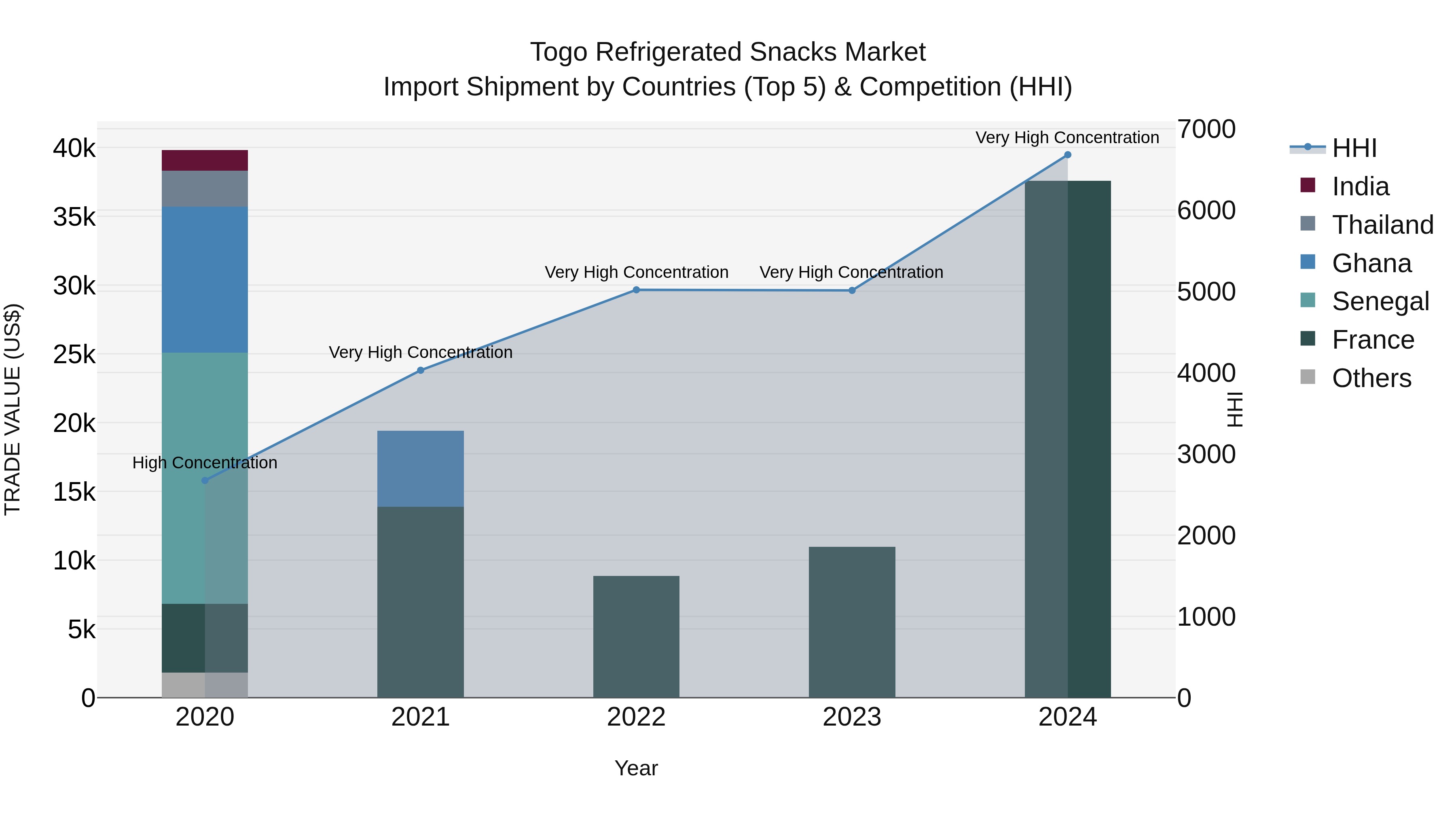 Togo Refrigerated Snacks Market Top 5 Importing Countries and Market Competition (HHI) Analysis