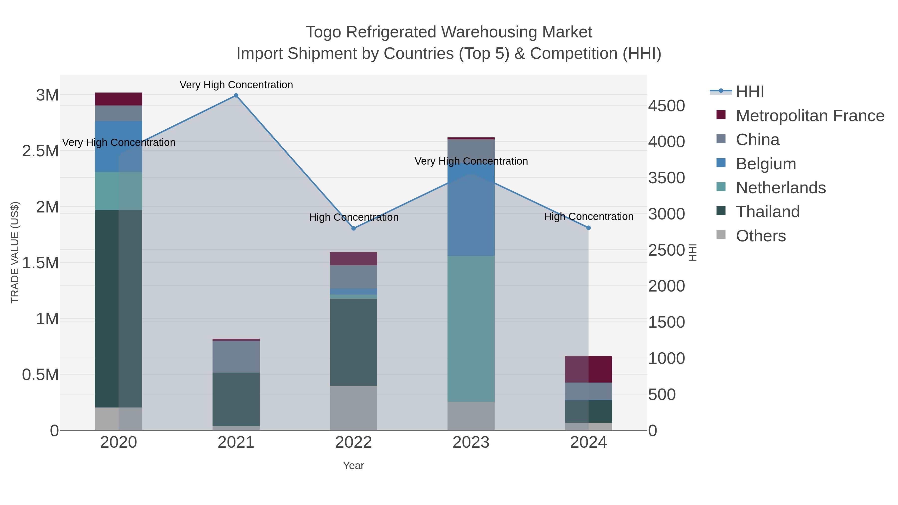 Togo Refrigerated Warehousing Market Import Shipment by Countries (Top 5) & Competition (HHI)