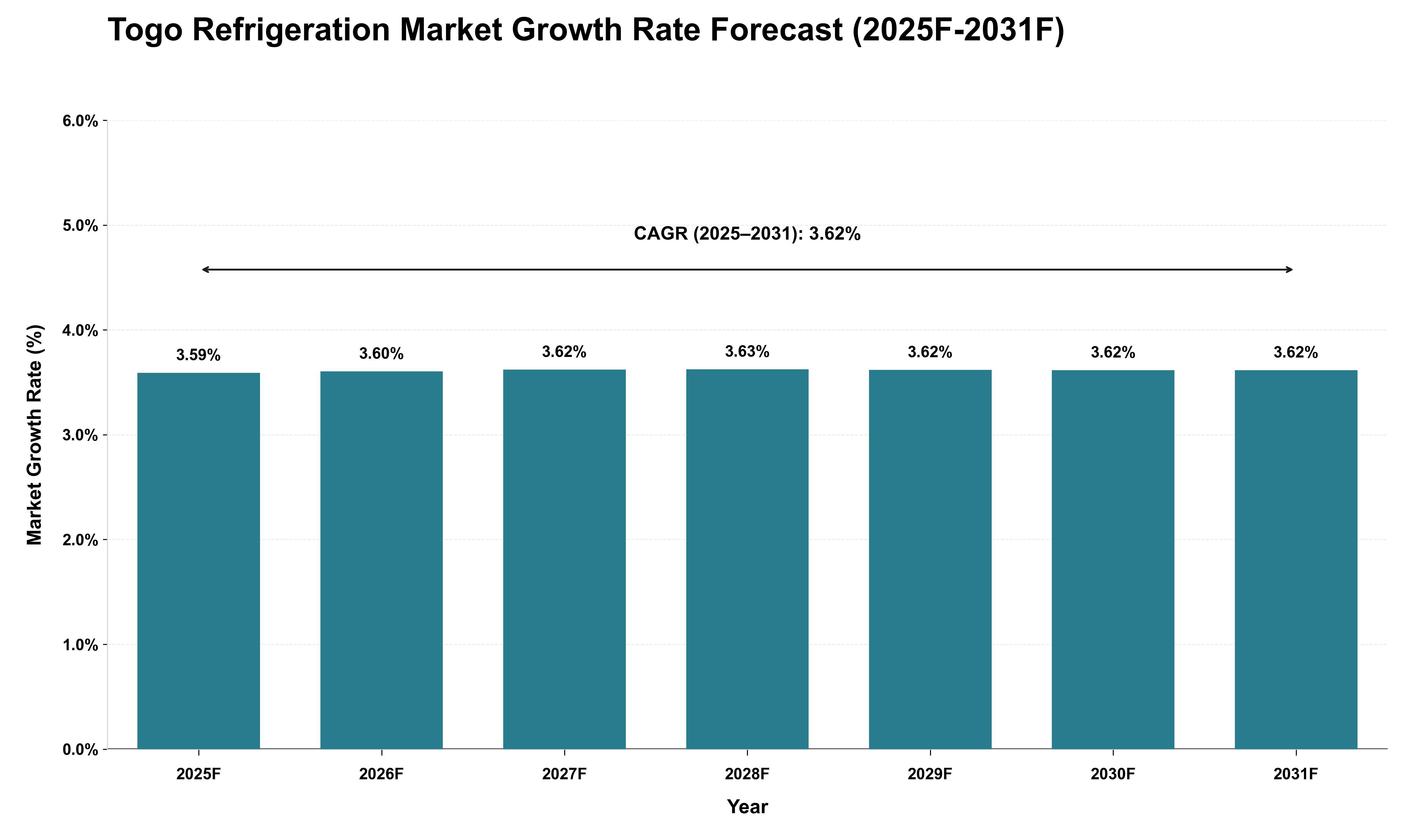 Togo Refrigeration Market Growth Rate Analysis (2025 - 2031)