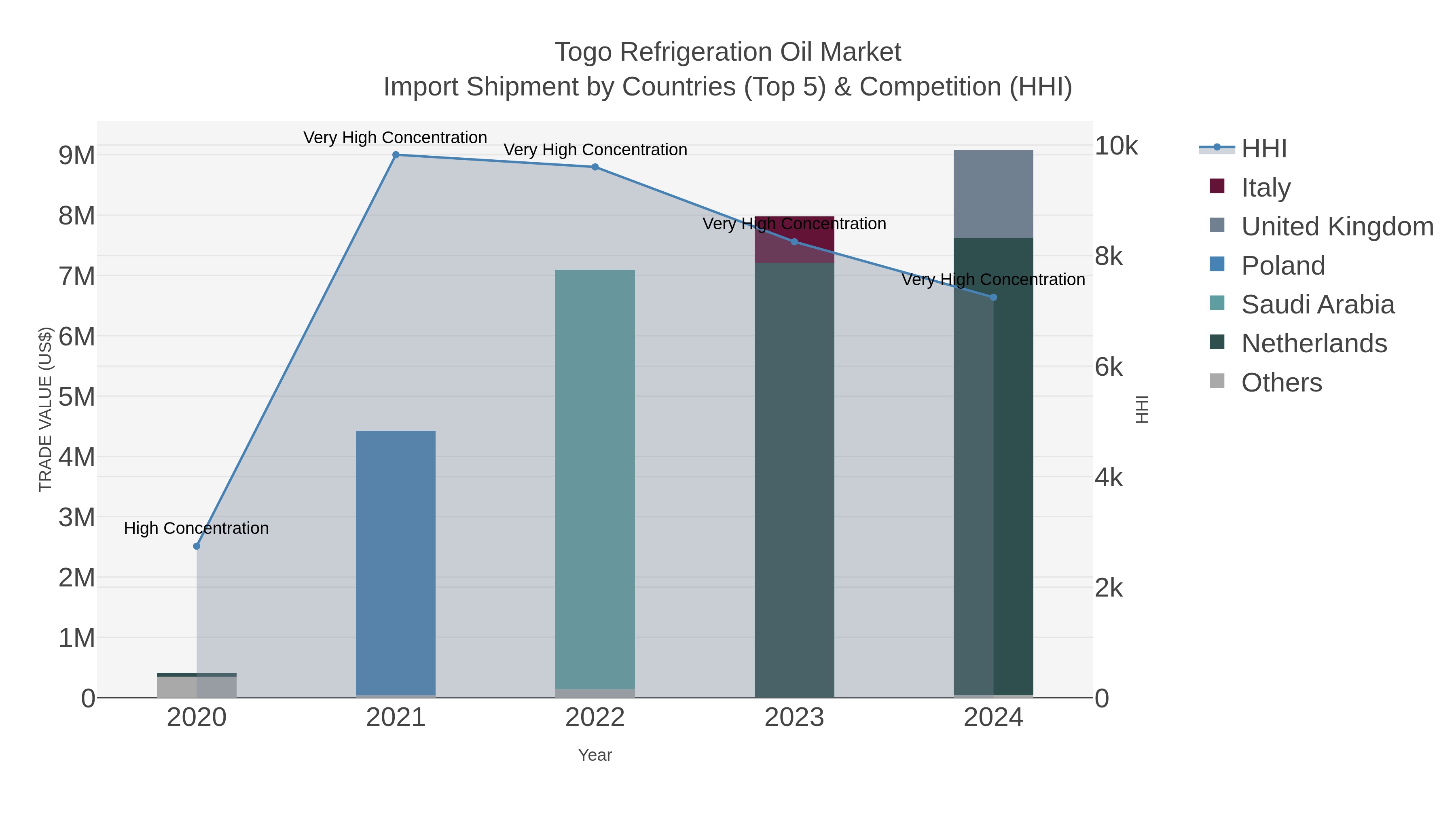 Togo Refrigeration Oil Market Import Shipment by Countries (Top 5) & Competition (HHI)
