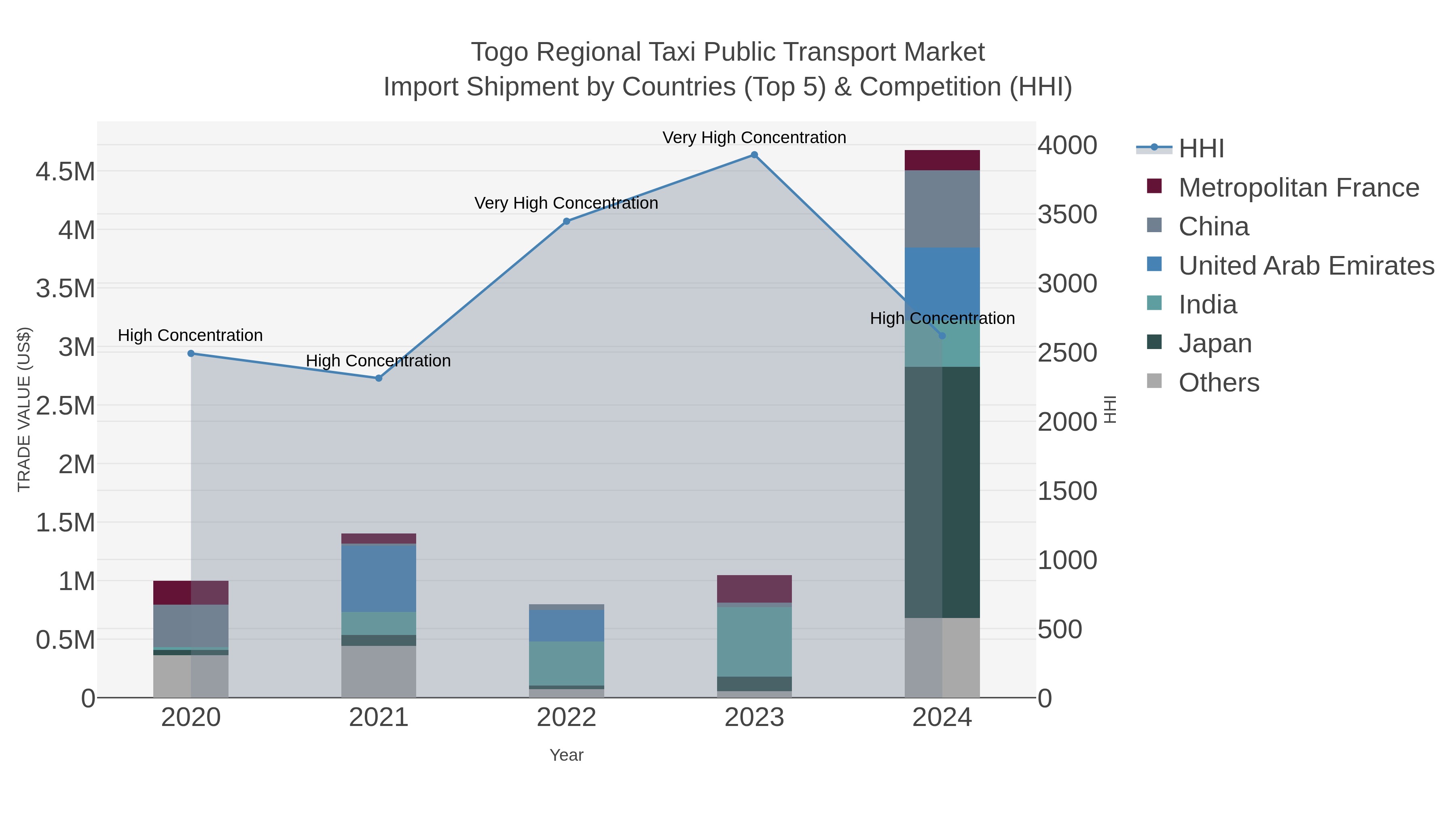 Togo Regional Taxi Public Transport Market Import Shipment by Countries (Top 5) & Competition (HHI)