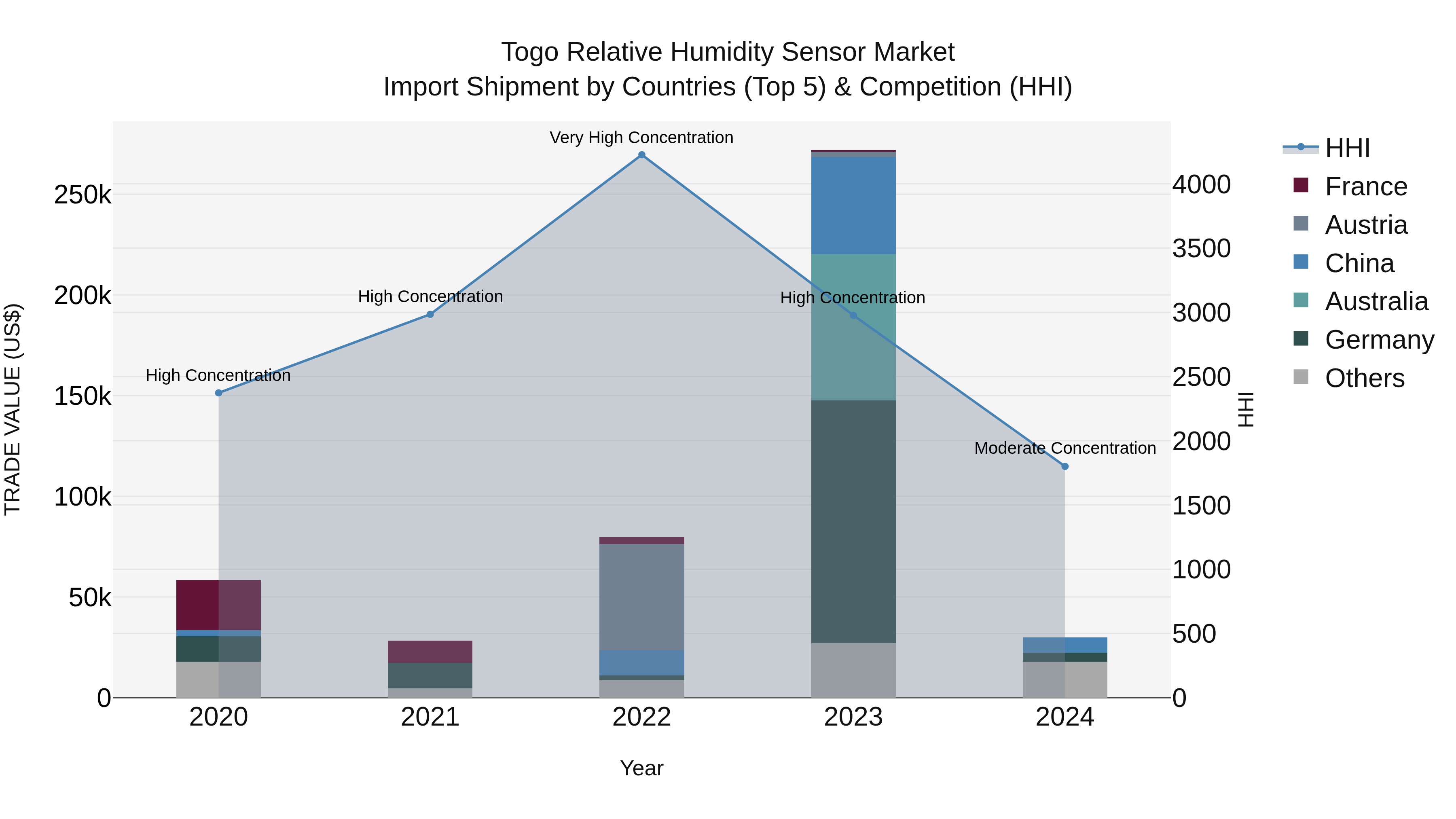 Togo Relative Humidity Sensor Market Top 5 Importing Countries and Market Competition (HHI) Analysis