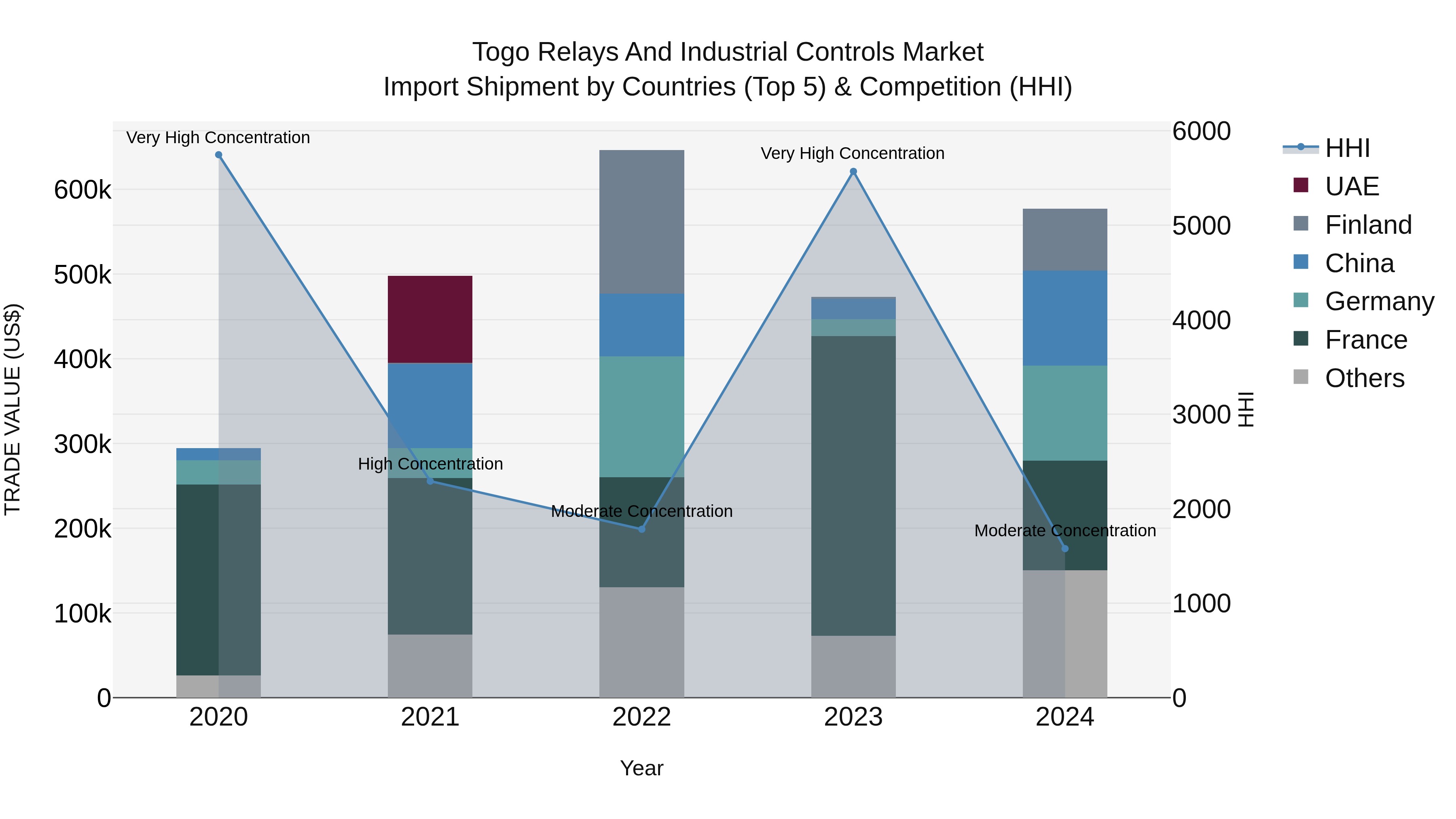 Togo Relays And Industrial Controls Market Top 5 Importing Countries and Market Competition (HHI) Analysis