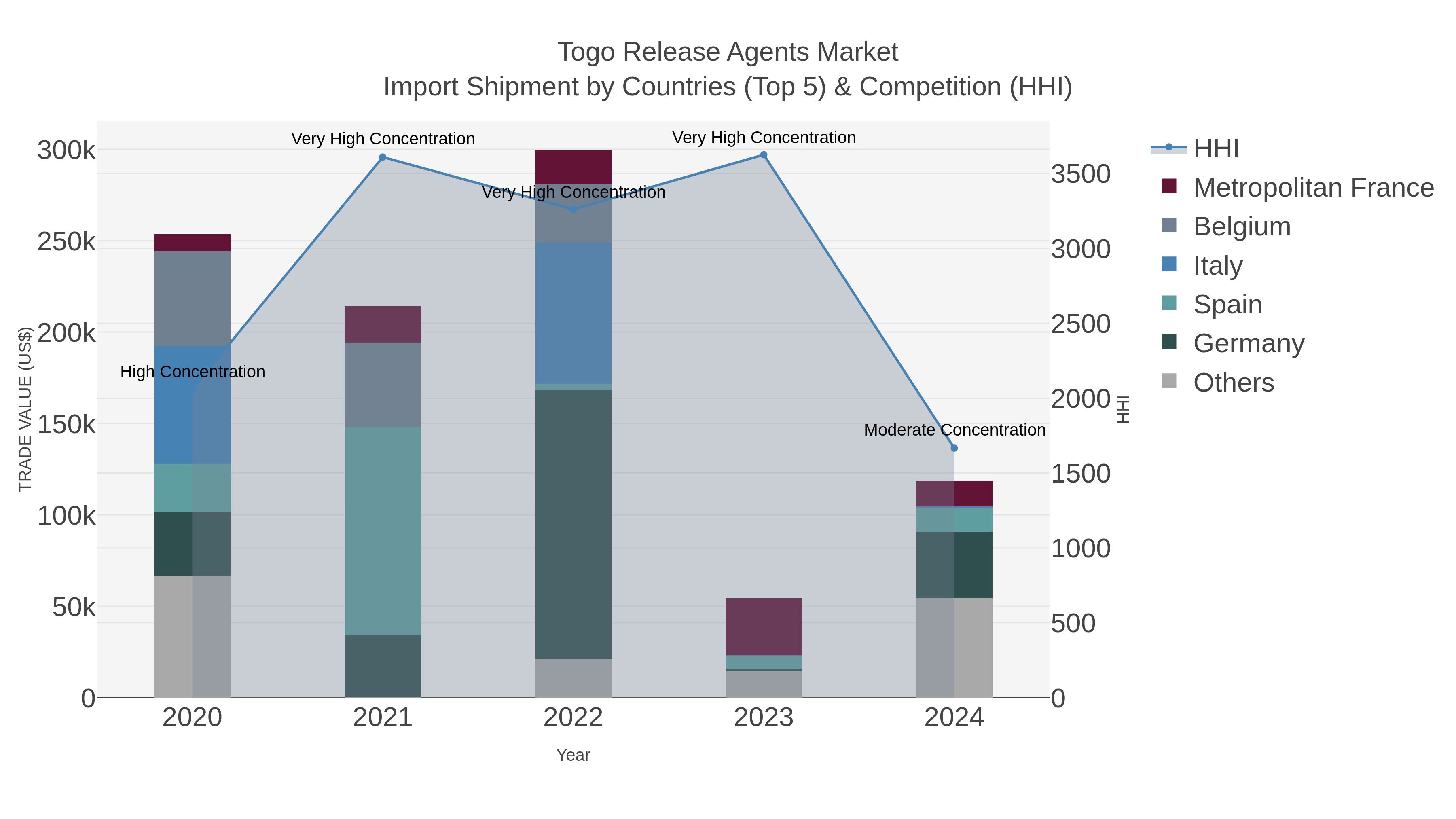 Togo Release Agents Market Import Shipment by Countries (Top 5) & Competition (HHI)