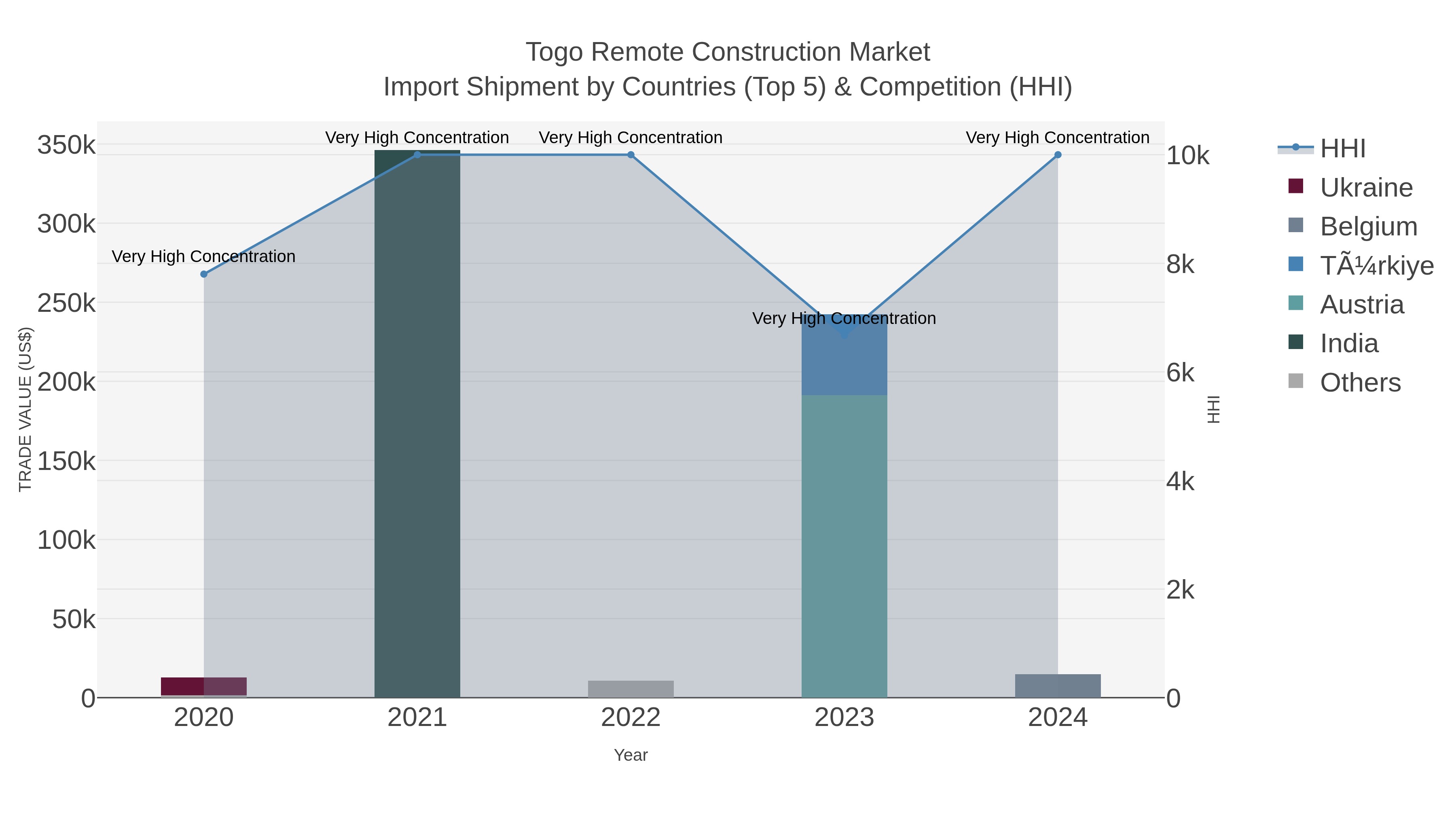 Togo Remote Construction Market Import Shipment by Countries (Top 5) & Competition (HHI)