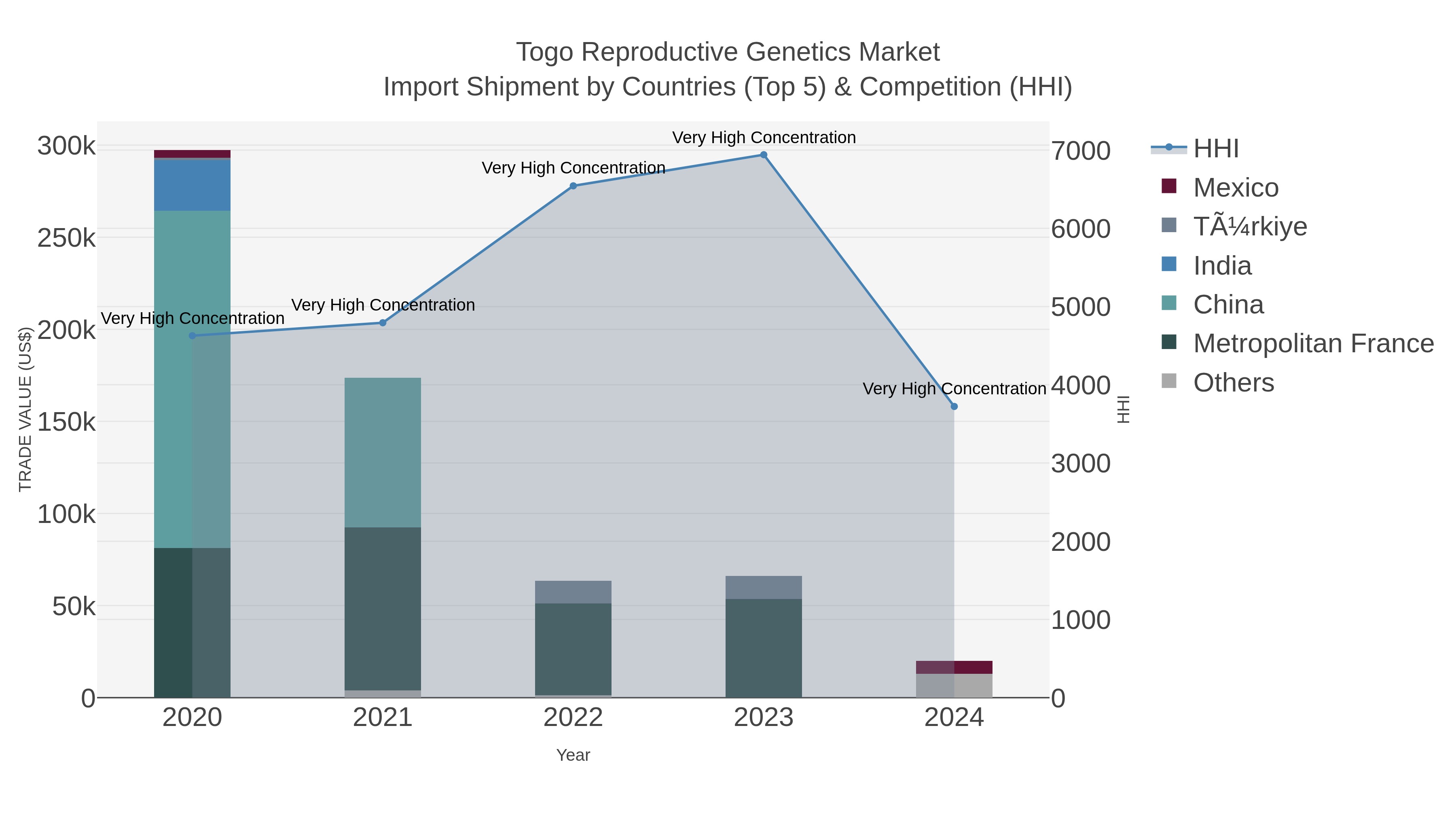 Togo Reproductive Genetics Market Import Shipment by Countries (Top 5) & Competition (HHI)