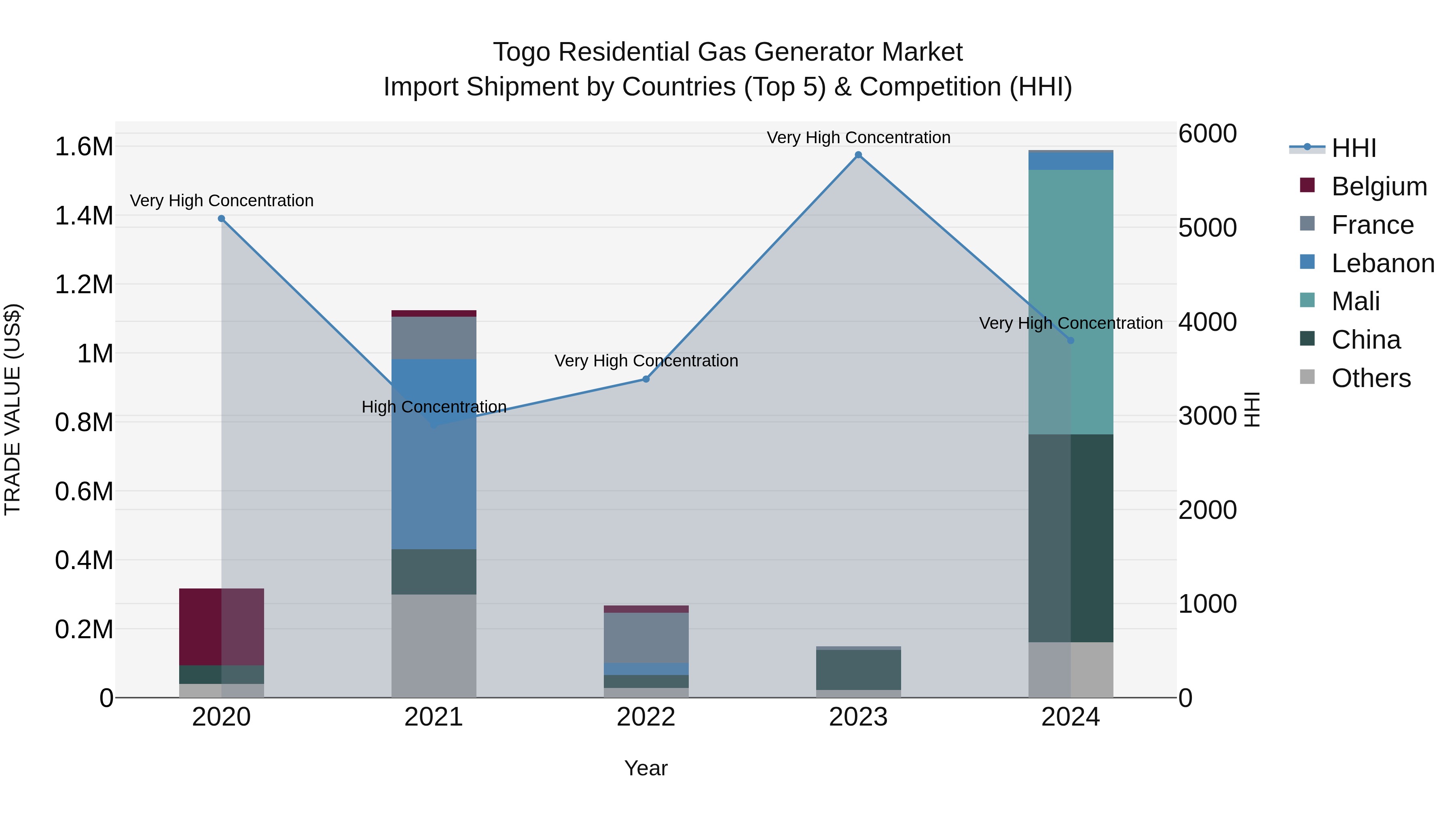 Togo Residential Gas Generator Market Top 5 Importing Countries and Market Competition (HHI) Analysis