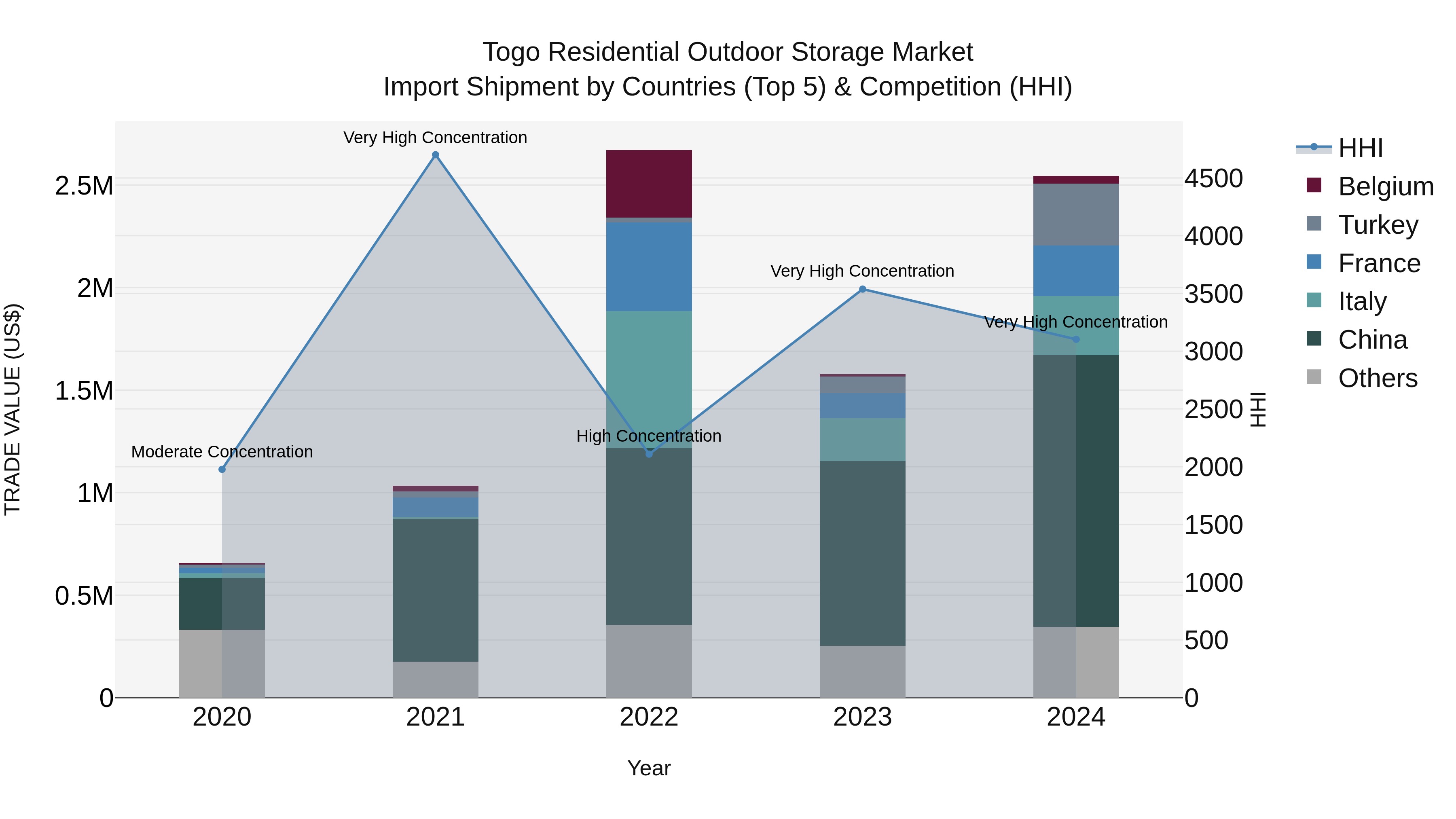 Togo Residential Outdoor Storage Market Top 5 Importing Countries and Market Competition (HHI) Analysis
