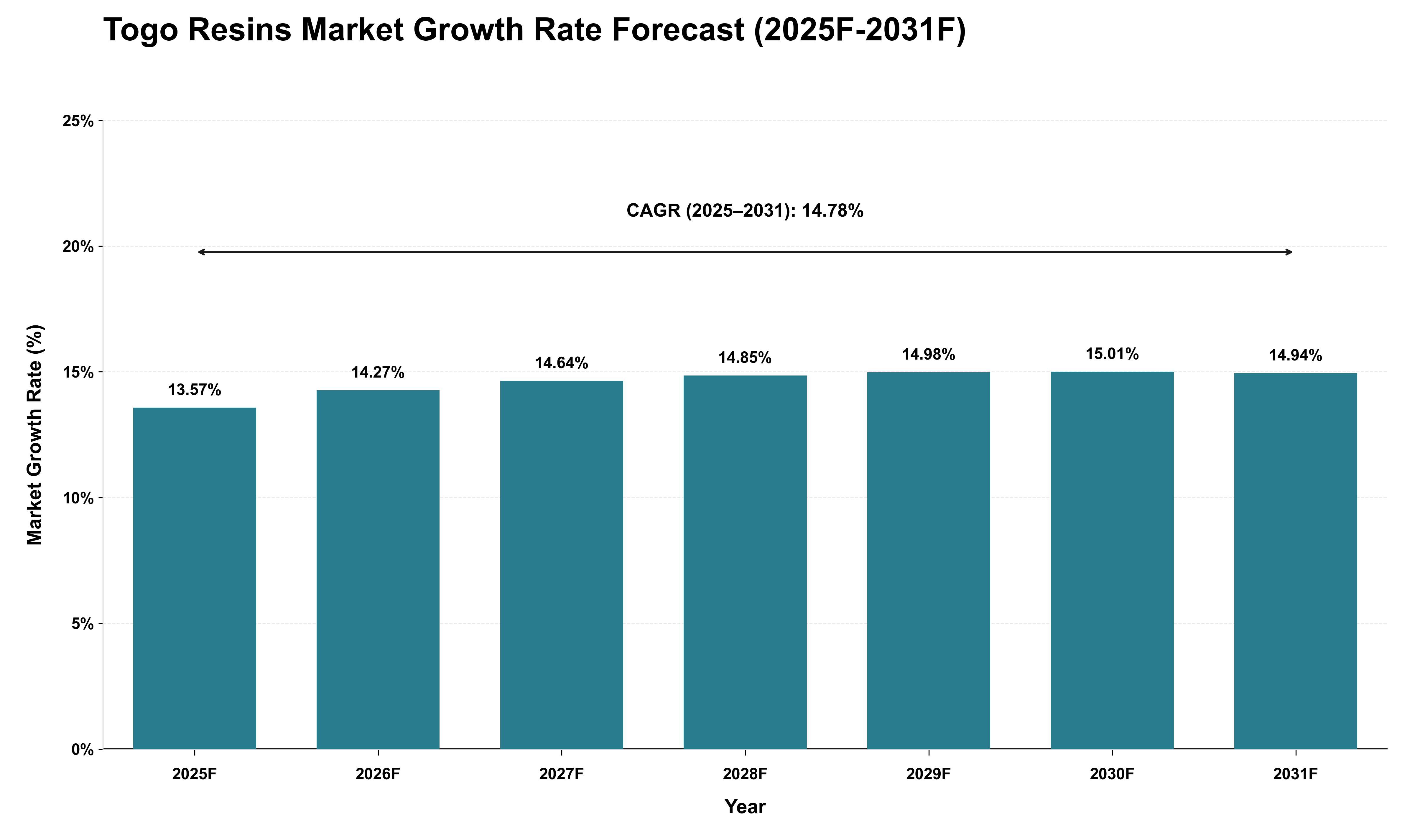 Togo Resins Market Growth Rate Analysis (2025 - 2031)