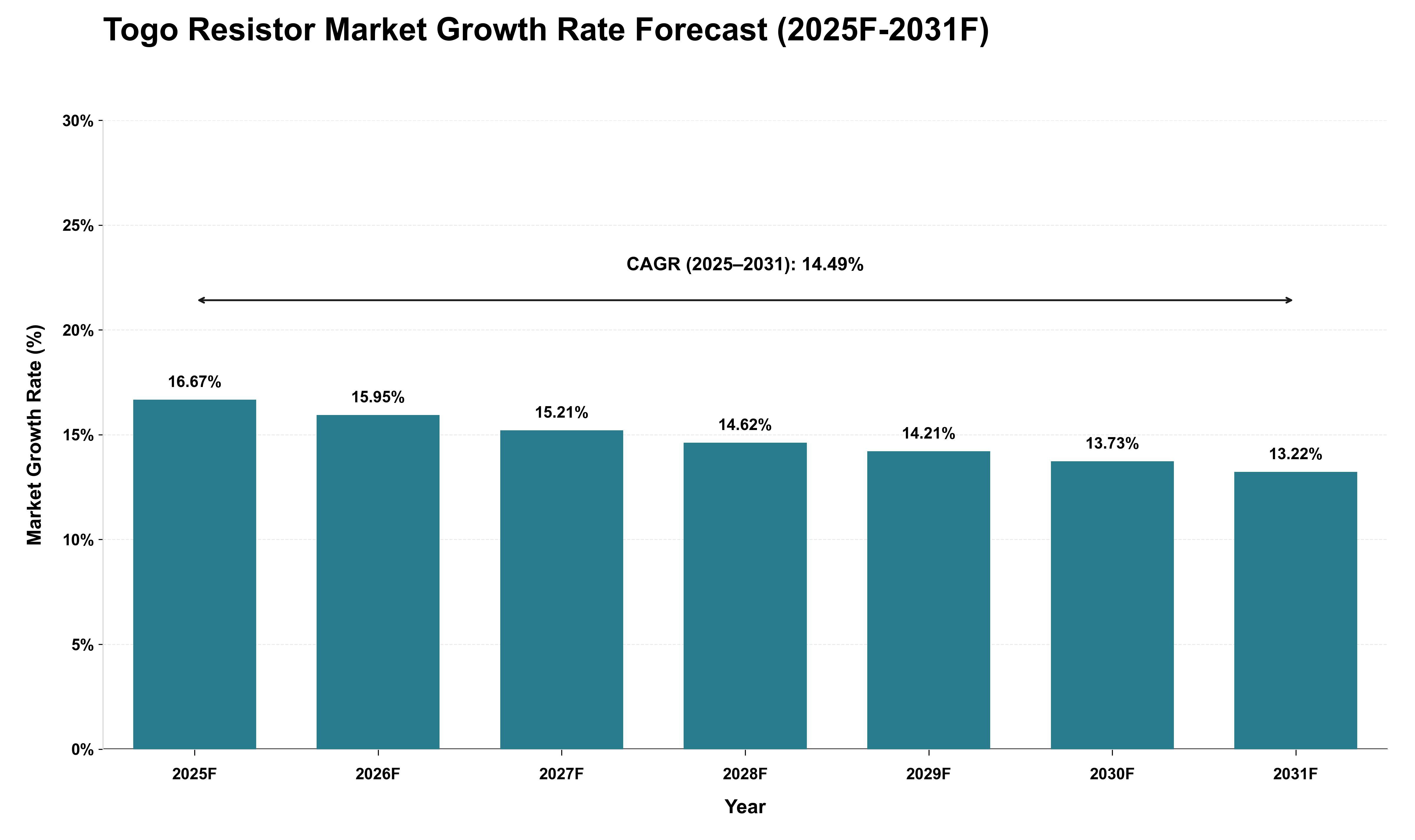 Togo Resistor Market Growth Rate Analysis (2025 - 2031)