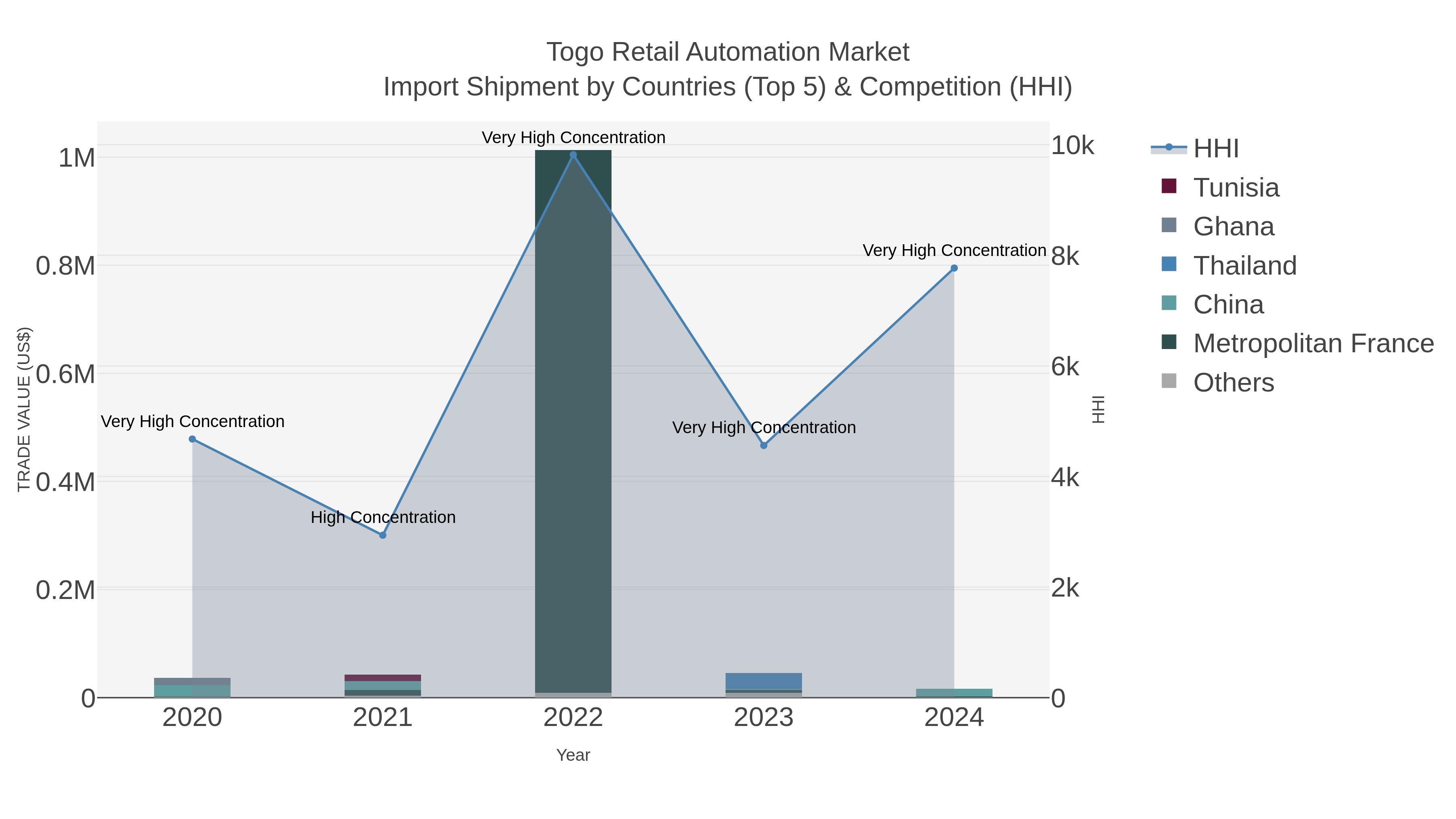 Togo Retail Automation Market Import Shipment by Countries (Top 5) & Competition (HHI)