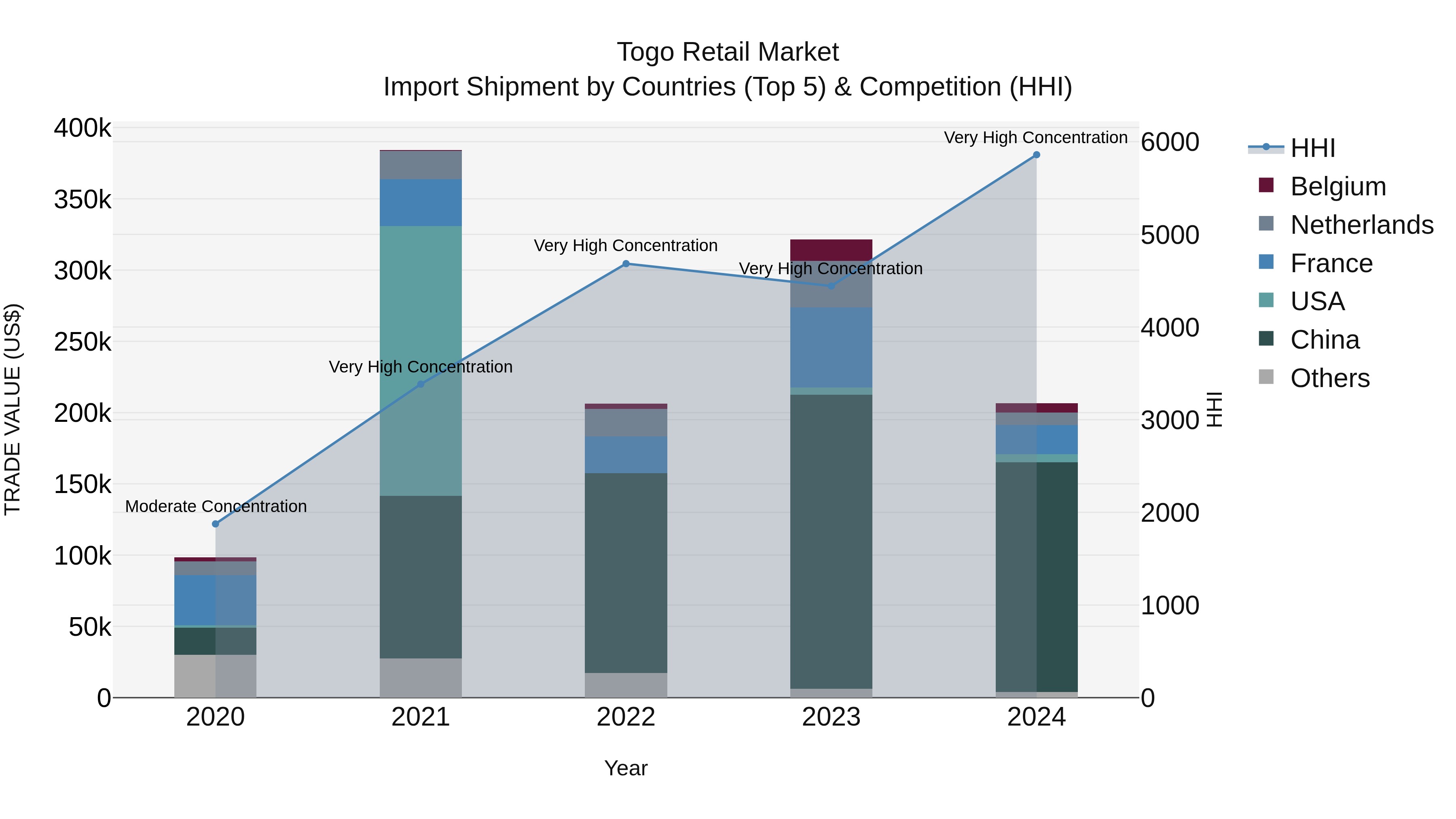 Togo Retail Market Top 5 Importing Countries and Market Competition (HHI) Analysis