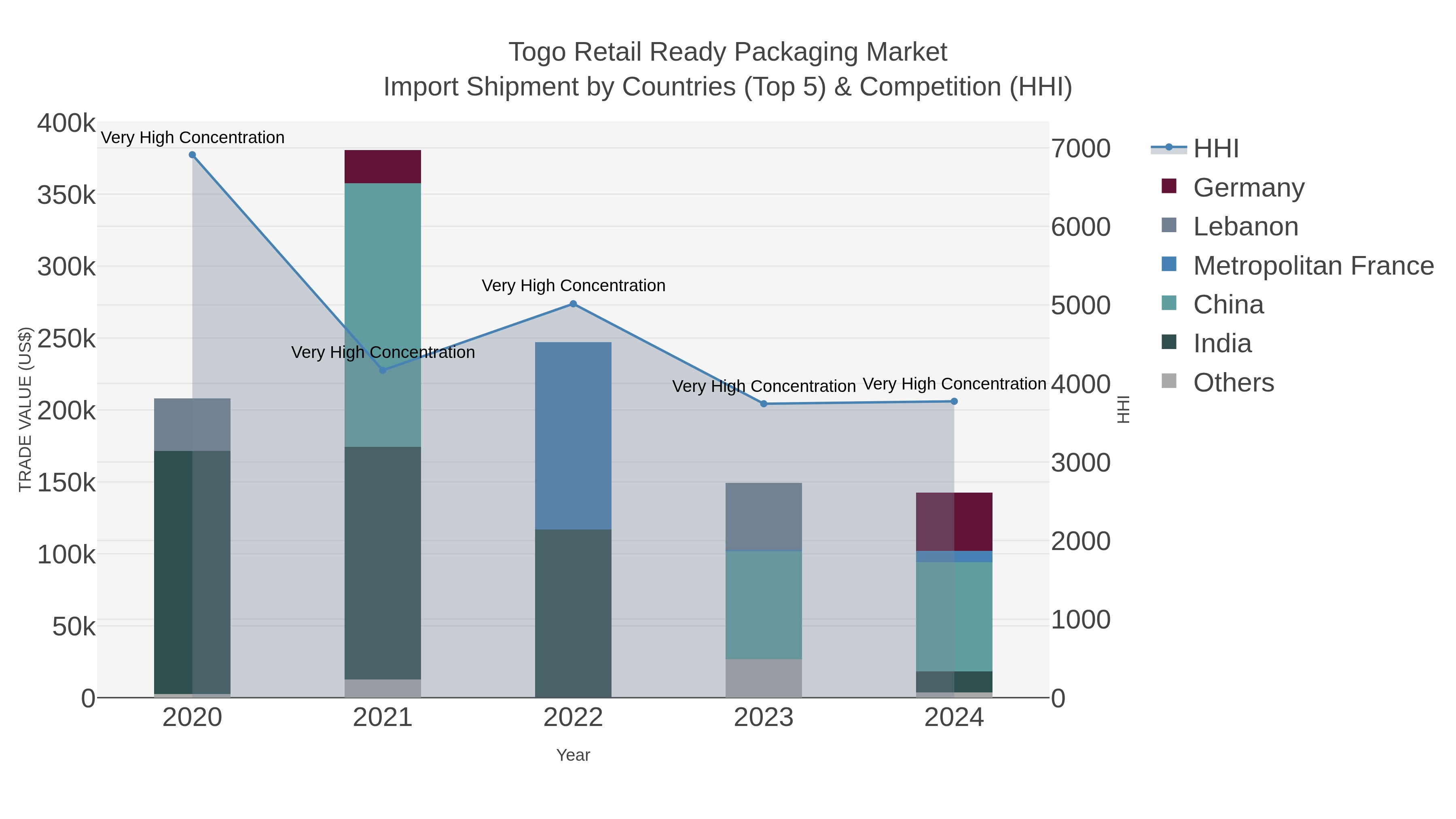 Togo Retail Ready Packaging Market Import Shipment by Countries (Top 5) & Competition (HHI)