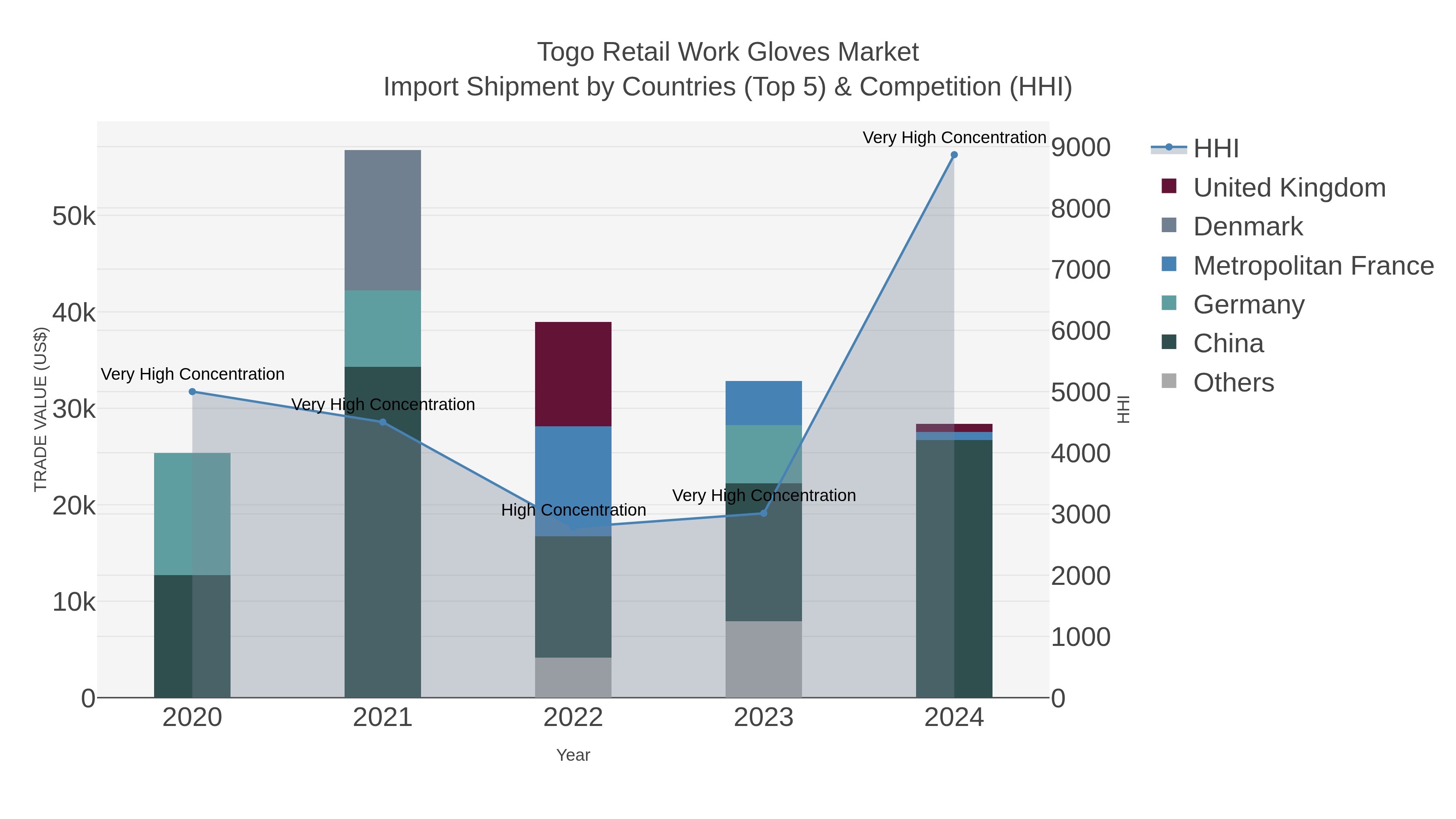 Togo Retail Work Gloves Market Import Shipment by Countries (Top 5) & Competition (HHI)
