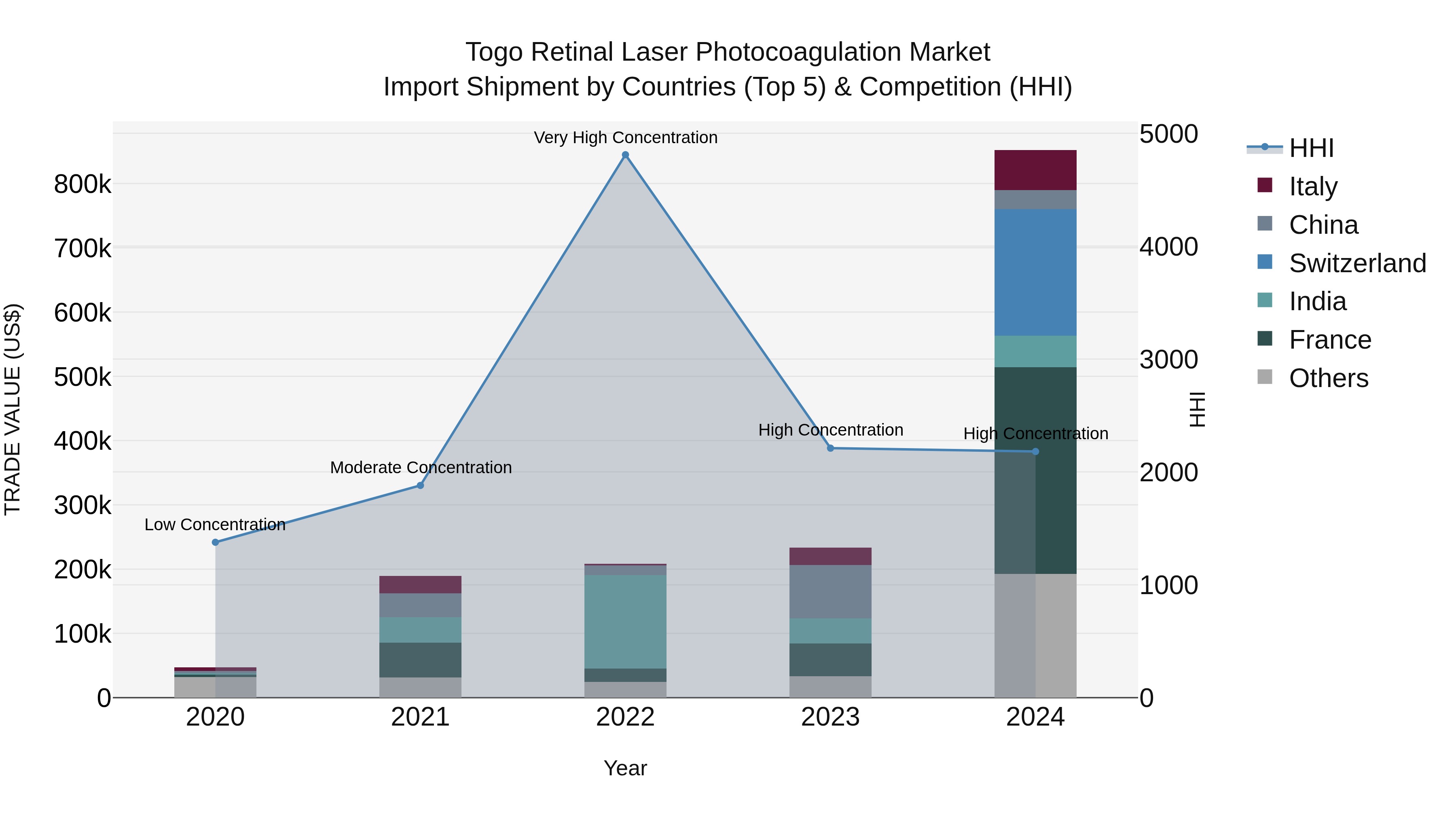 Togo Retinal Laser Photocoagulation Market Top 5 Importing Countries and Market Competition (HHI) Analysis