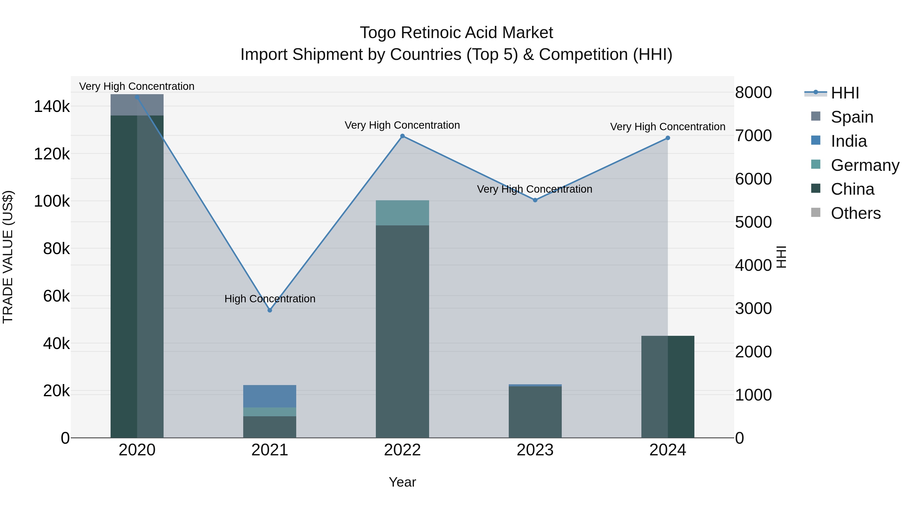 Togo Retinoic Acid Market Top 5 Importing Countries and Market Competition (HHI) Analysis