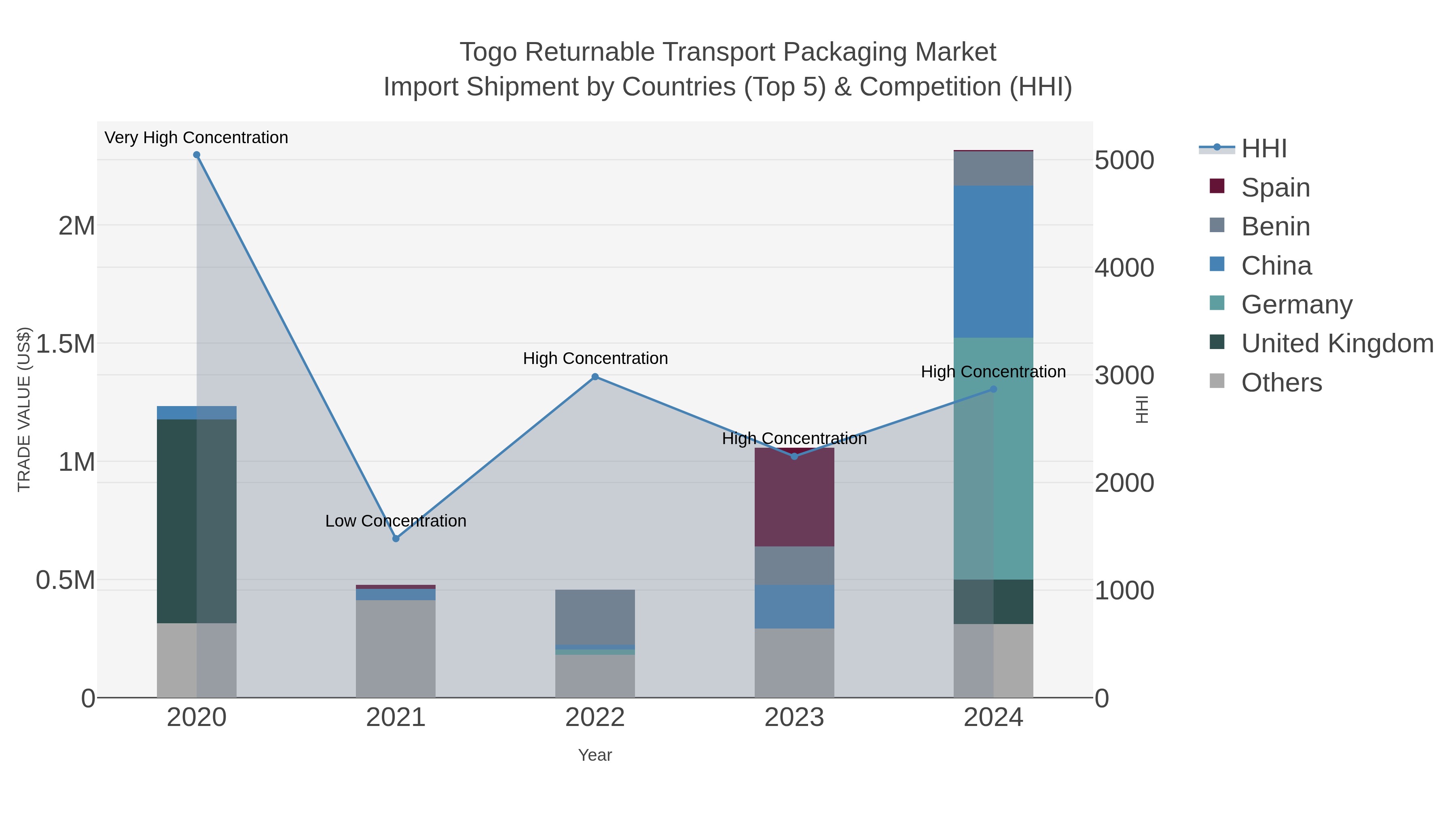 Togo Returnable Transport Packaging Market Import Shipment by Countries (Top 5) & Competition (HHI)