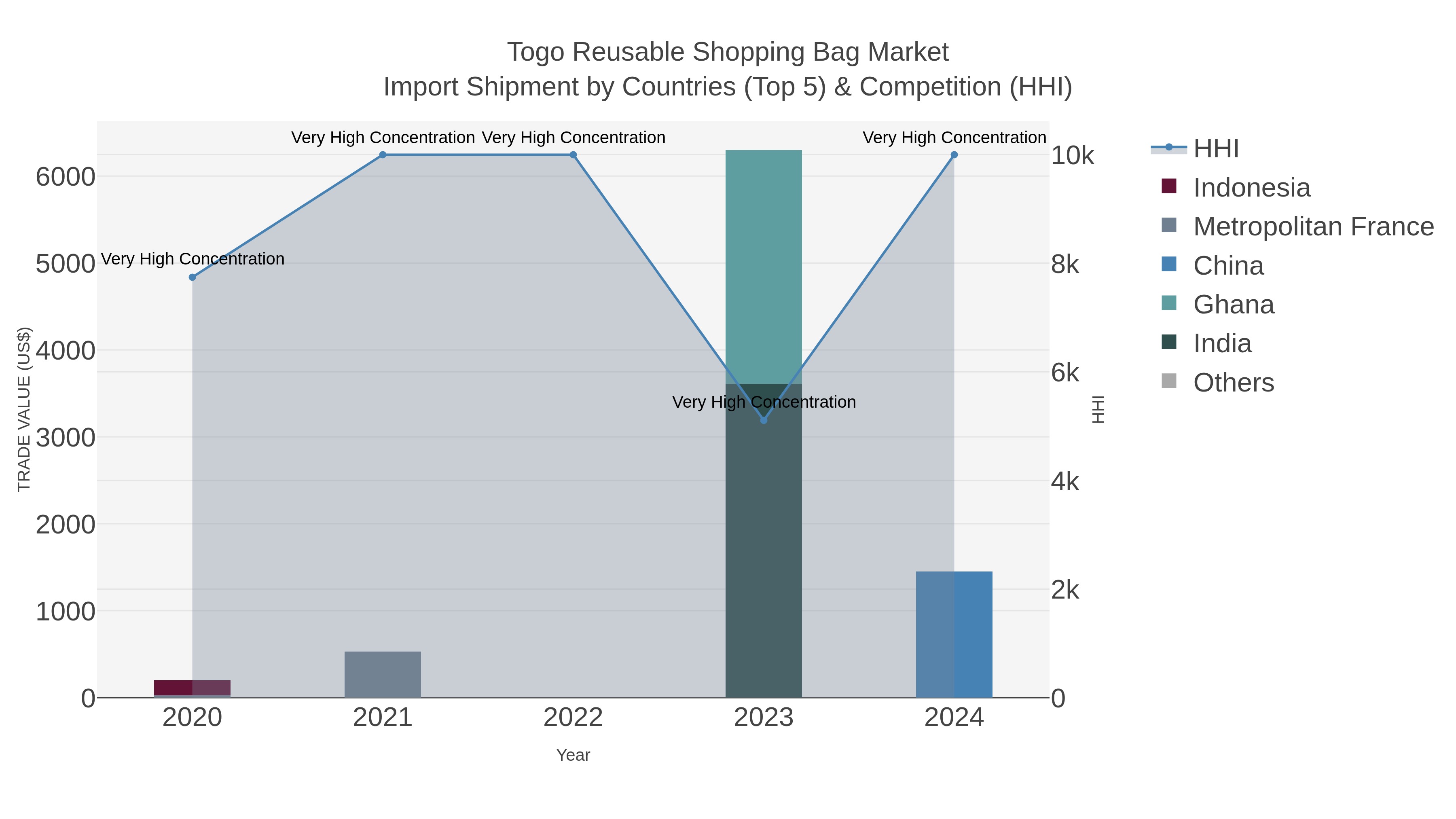 Togo Reusable Shopping Bag Market Import Shipment by Countries (Top 5) & Competition (HHI)