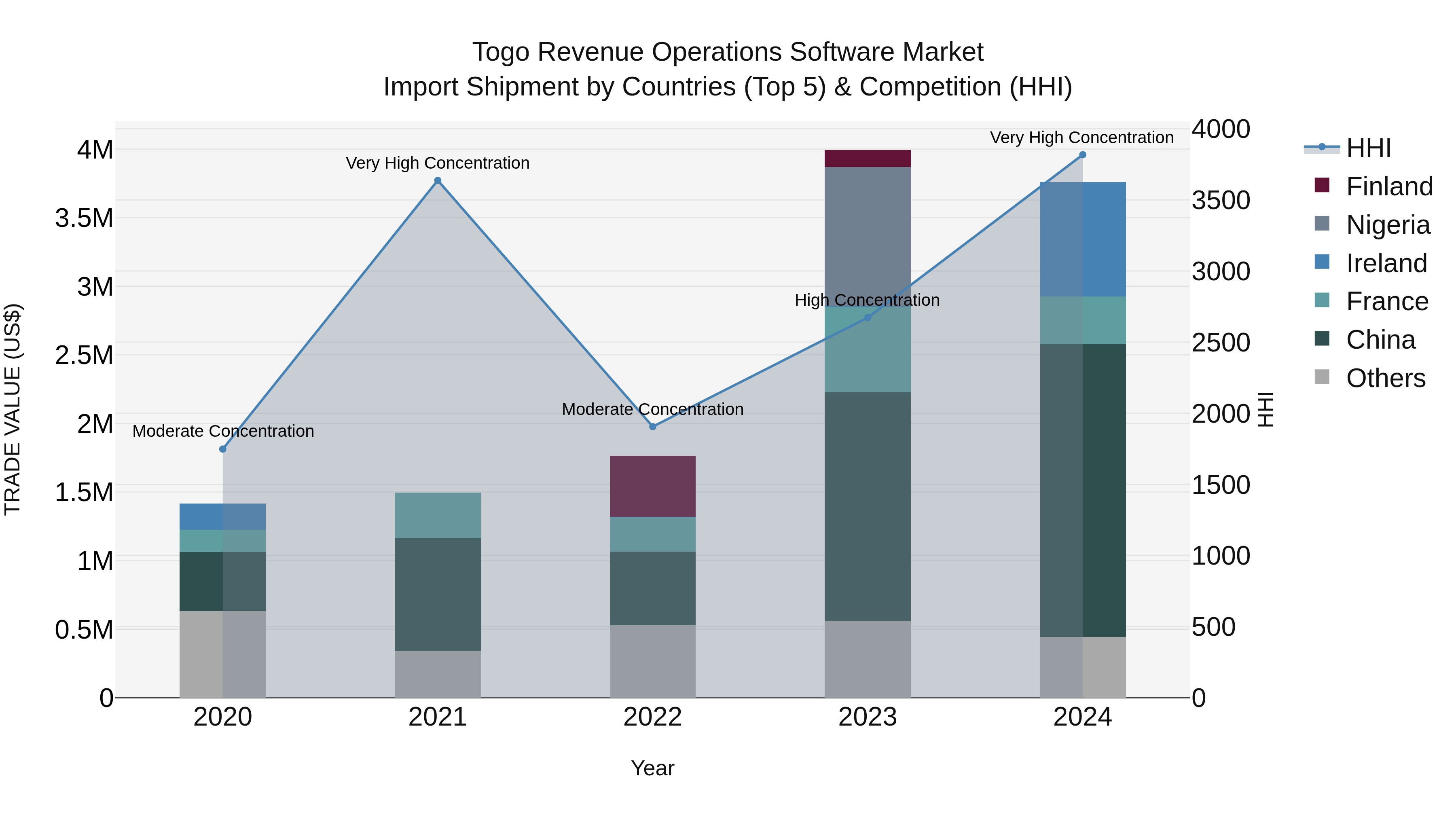 Togo Revenue Operations Software Market Top 5 Importing Countries and Market Competition (HHI) Analysis