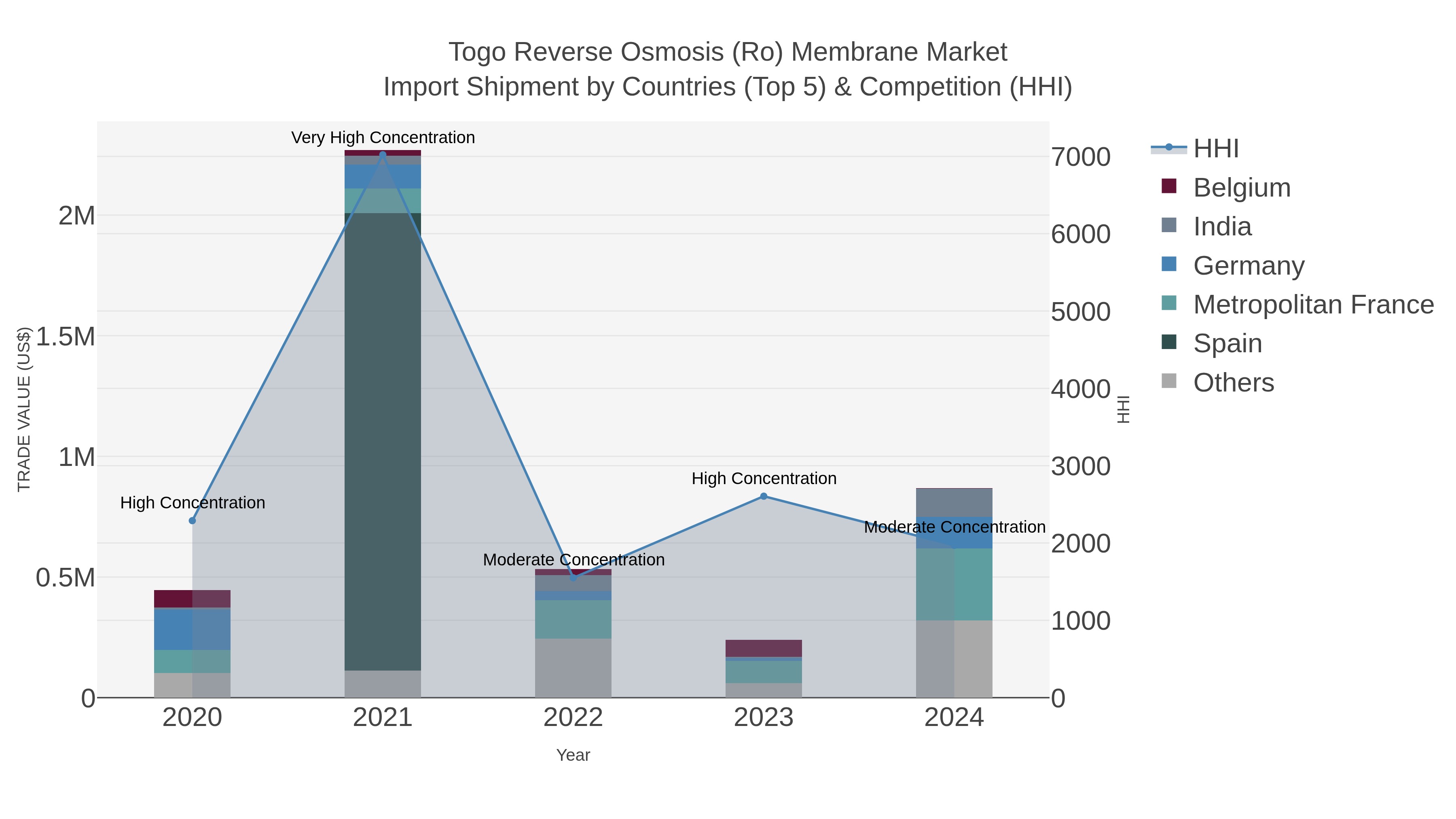 Togo Reverse Osmosis (ro) Membrane Market Import Shipment by Countries (Top 5) & Competition (HHI)